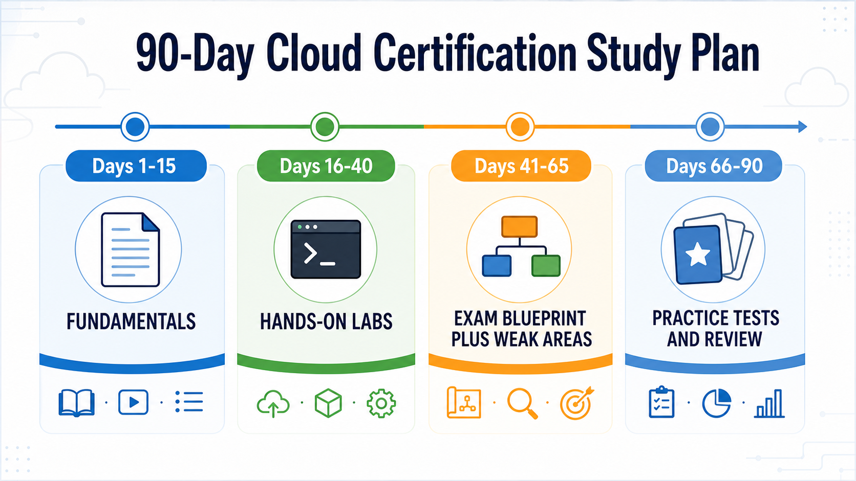 90 day cloud certification study plan with phases for fundamentals, hands-on labs, exam blueprint review, and practice tests