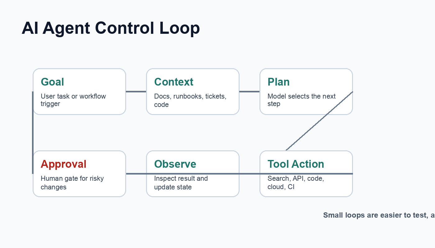Diagram of an AI agent loop: goal, context, plan, tool action, observation, and human approval