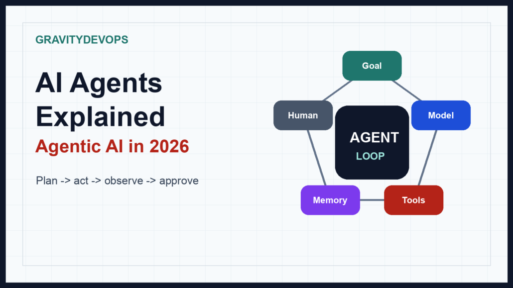 AI agent workflow showing a model planning, using tools, observing results, and requesting human approval