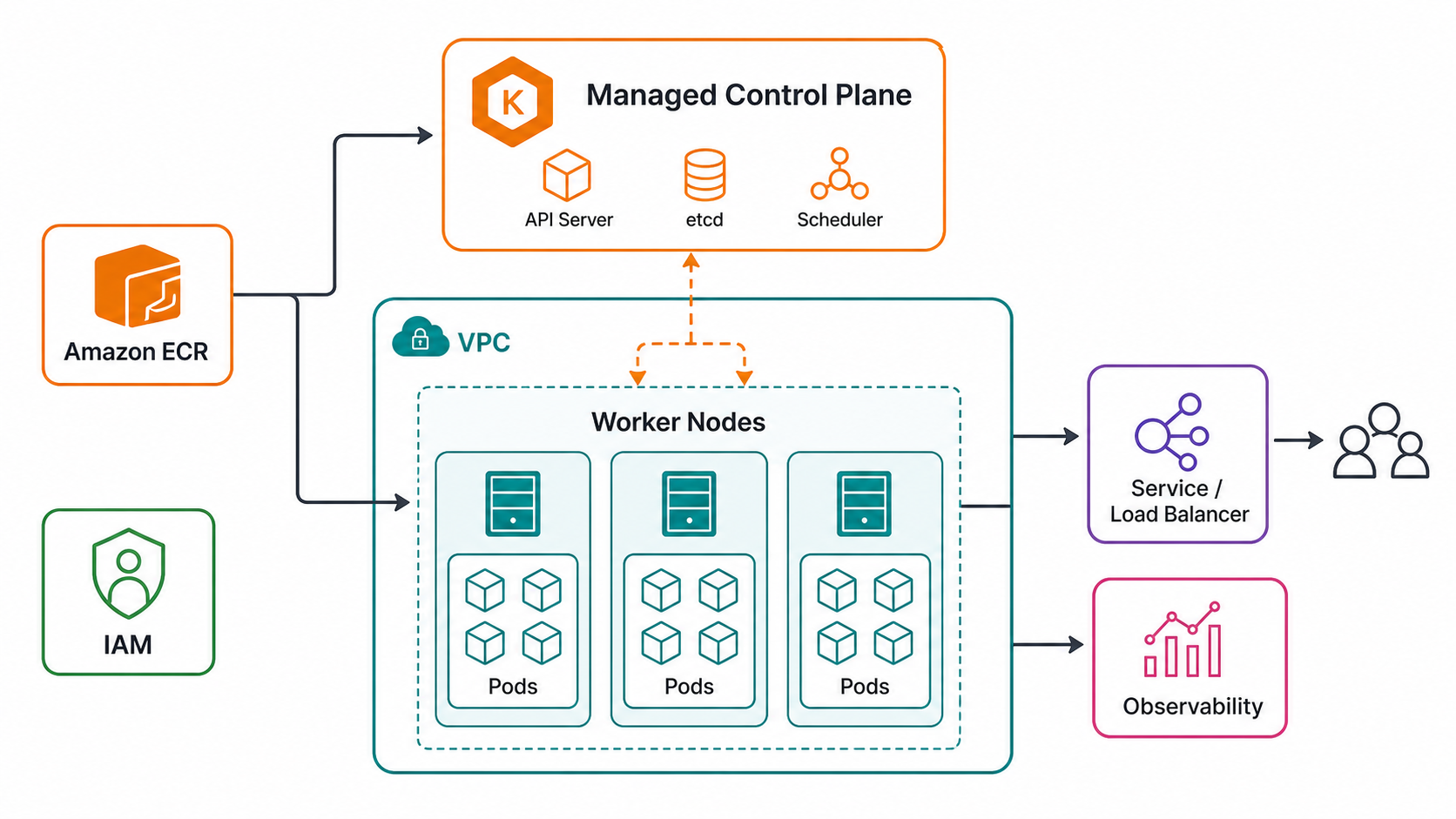 Amazon EKS architecture showing AWS managed control plane, worker nodes, pods, services, ingress, IAM, VPC networking, observability, and container registry flow
