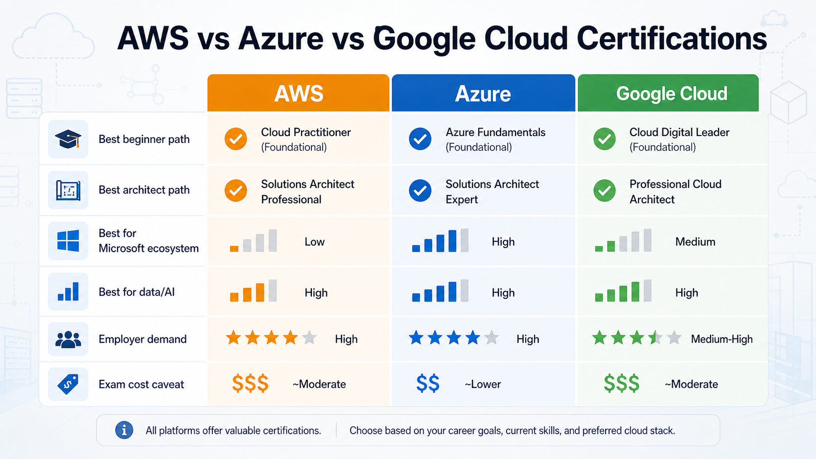AWS Azure and Google Cloud certification comparison matrix for beginner, architect, ecosystem, data AI, employer demand, and exam cost caveats