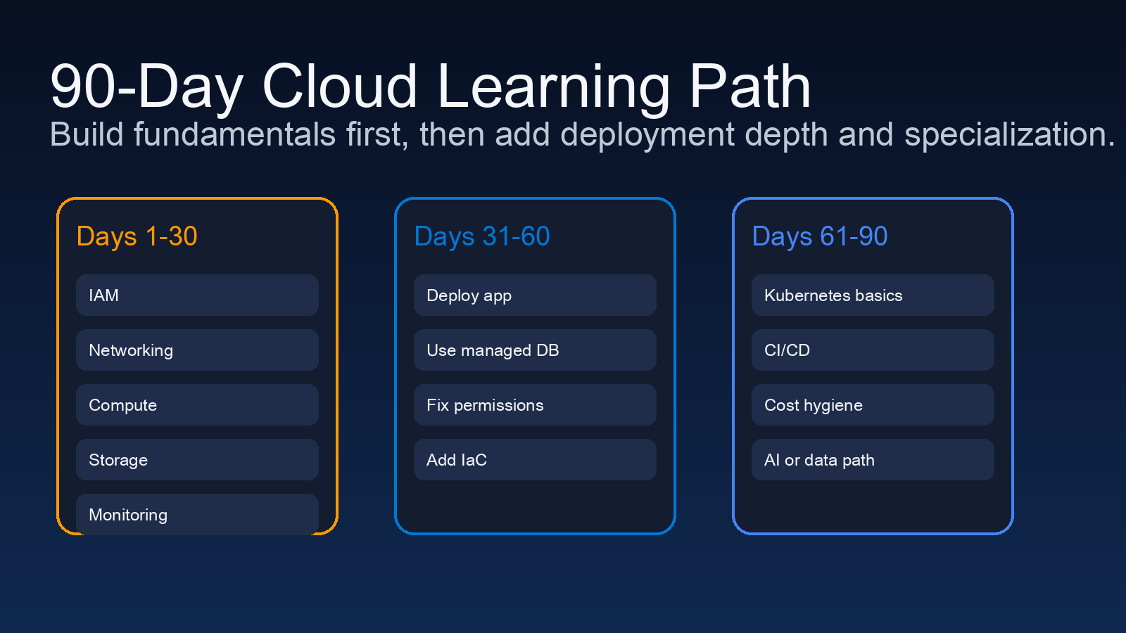 A 90-day learning roadmap showing cloud fundamentals, IAM, networking, compute, storage, Kubernetes, infrastructure as code, and AI services.