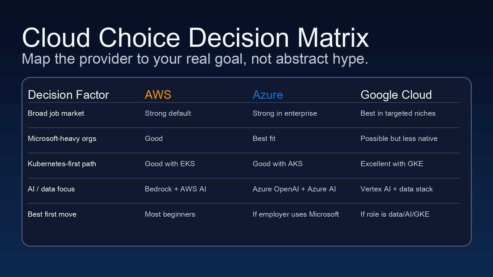Decision matrix comparing AWS, Azure, and Google Cloud across job market, enterprise fit, AI workloads, Kubernetes, and learning path.