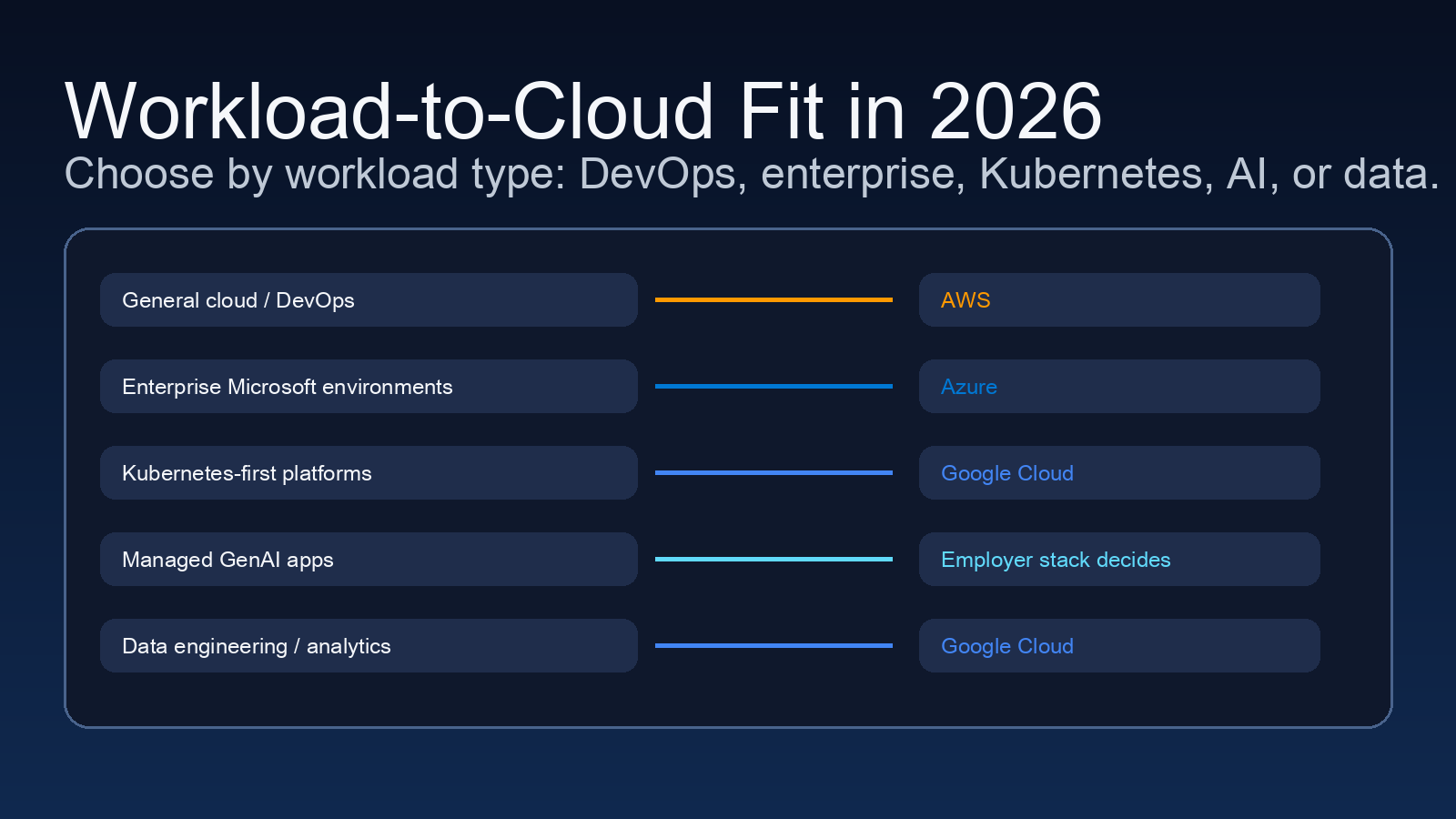 Architecture-style comparison of AI, Kubernetes, data, identity, and DevOps workloads mapped to AWS, Azure, and Google Cloud.