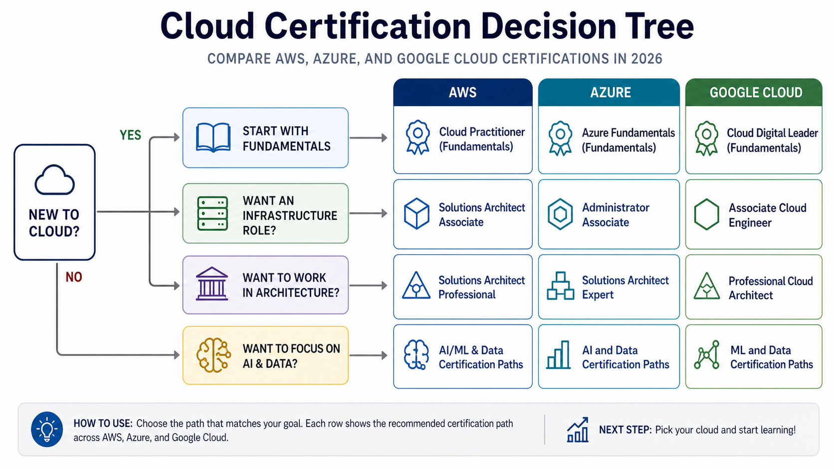 Cloud certification decision tree comparing AWS, Azure, and Google Cloud paths for beginners, infrastructure roles, architects, and AI/data learners