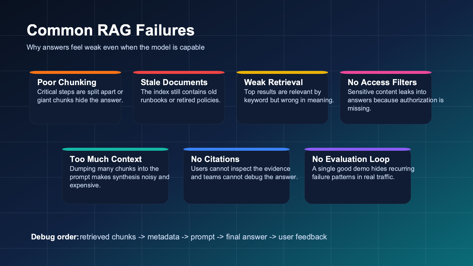 A checklist of common RAG failures including poor chunking, stale documents, weak retrieval, missing citations, too much context, and no evaluation loop.