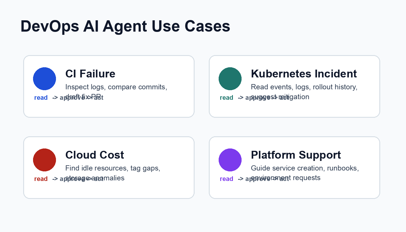 DevOps AI agent examples including CI failure investigation, Kubernetes incident triage, cloud cost review, and platform support