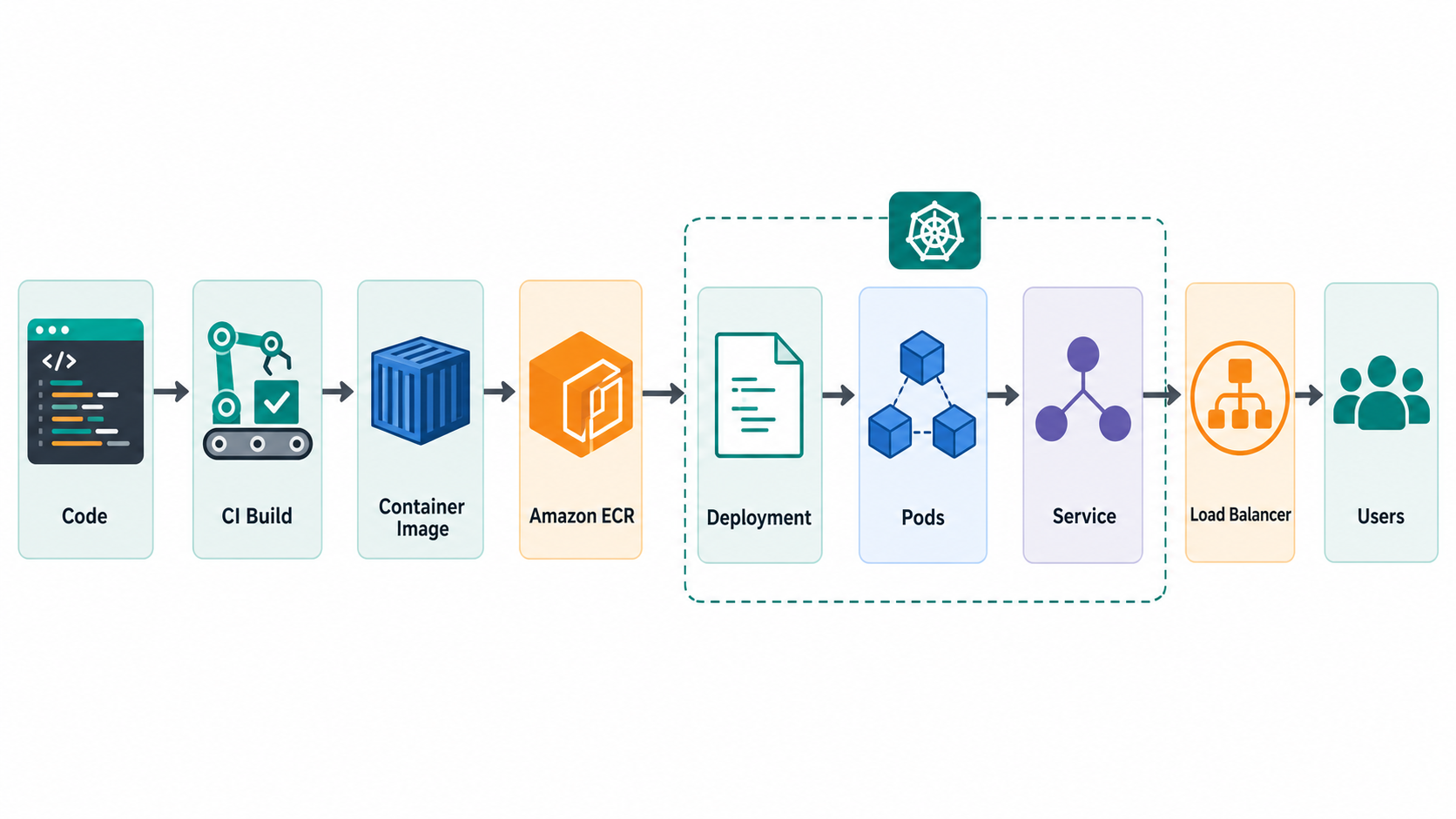 Step by step Amazon EKS deployment flow from container image to Kubernetes deployment, pods, service, load balancer, and user traffic