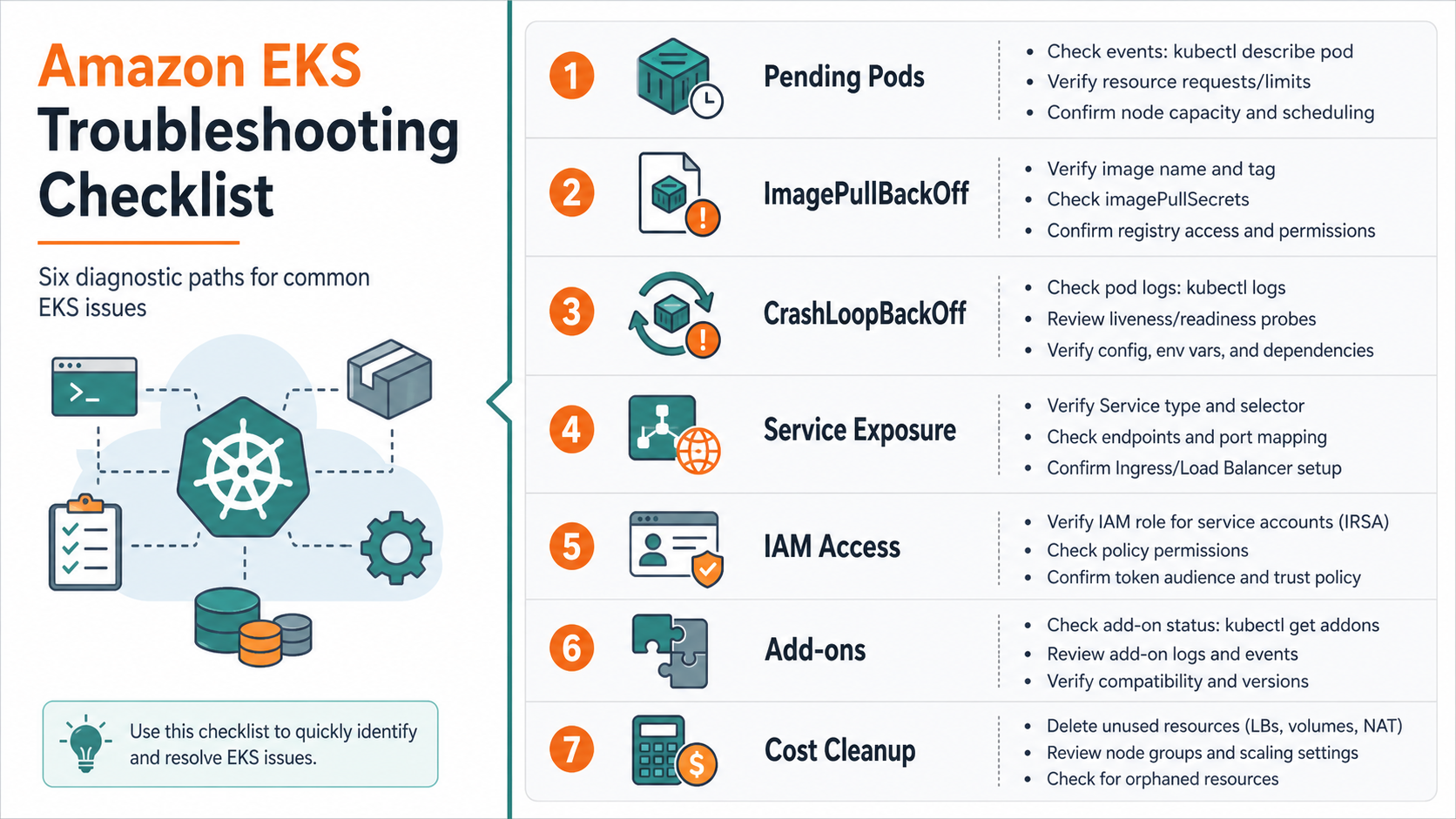 Amazon EKS troubleshooting checklist for pending pods, image pull errors, crash loops, service exposure, IAM access, add-ons, and cost cleanup