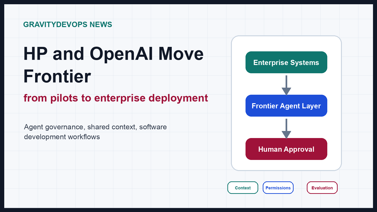 Editorial graphic showing HP and OpenAI moving Frontier AI agents from pilots to enterprise deployment
