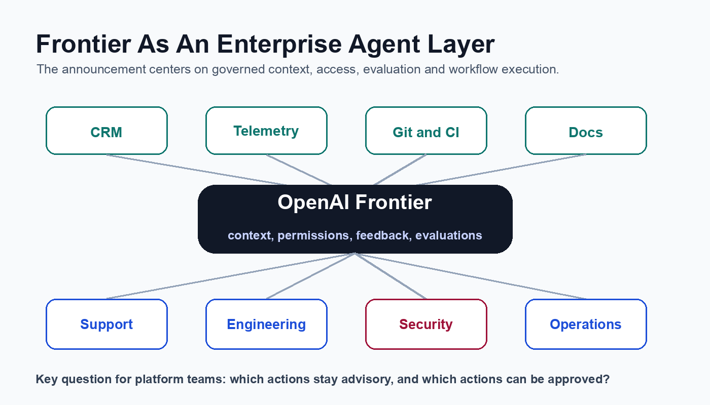 Diagram showing OpenAI Frontier as a governed agent layer between enterprise systems and employee workflows