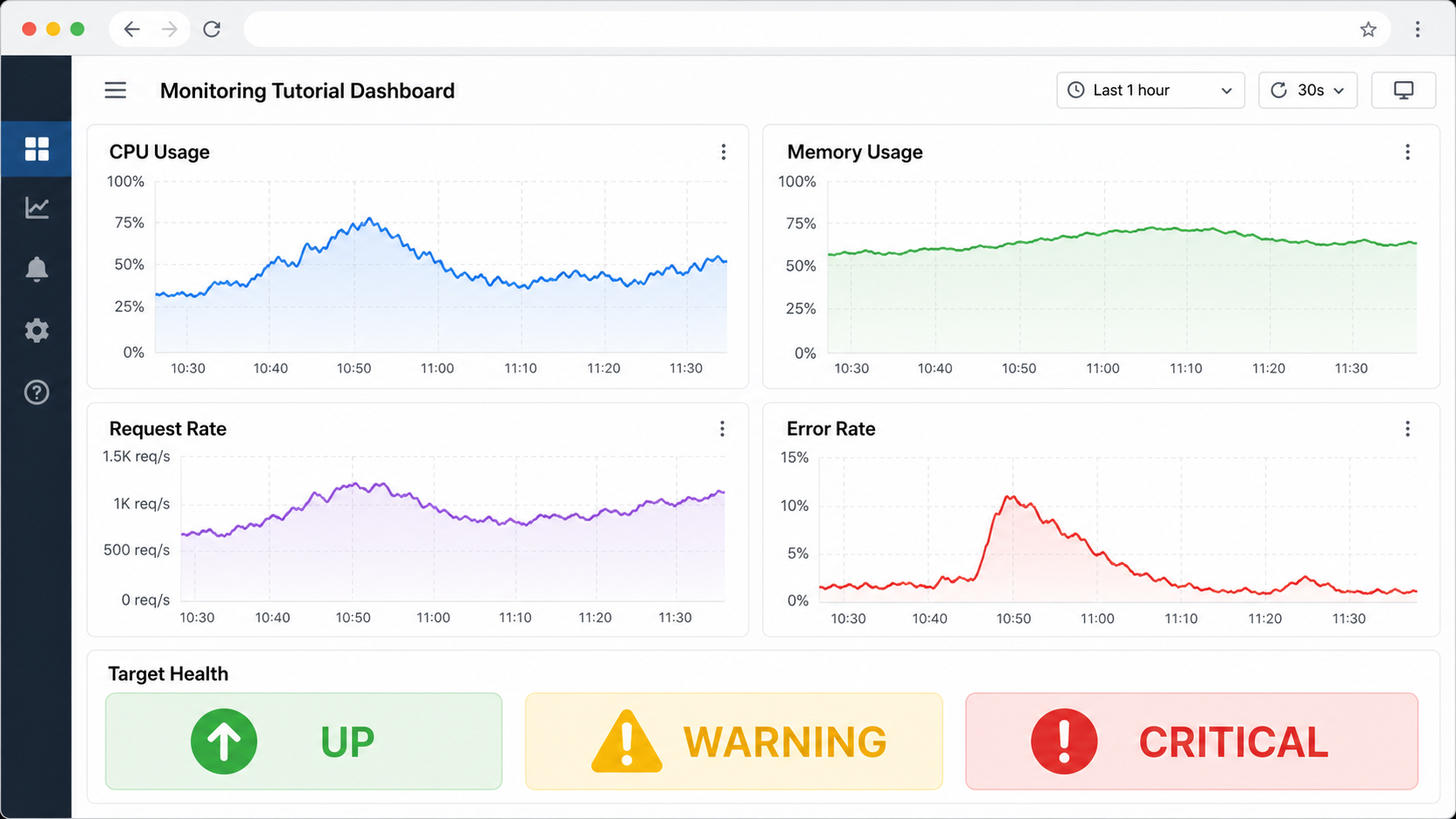 Grafana-style monitoring dashboard with CPU, memory, request rate, error rate, and target health panels