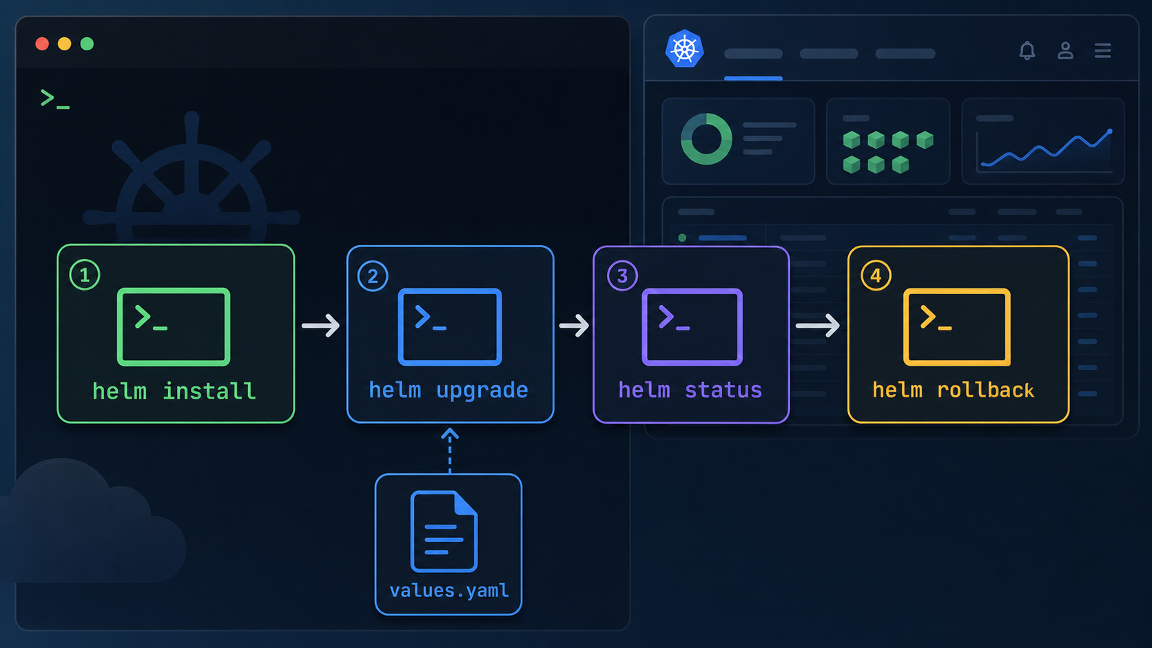 Terminal-style walkthrough showing helm install, helm upgrade, helm status, and helm rollback commands