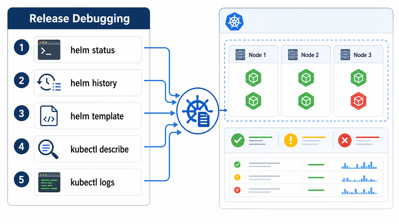 Visual checklist for debugging Helm releases with helm status, helm history, helm template, kubectl describe, and kubectl logs