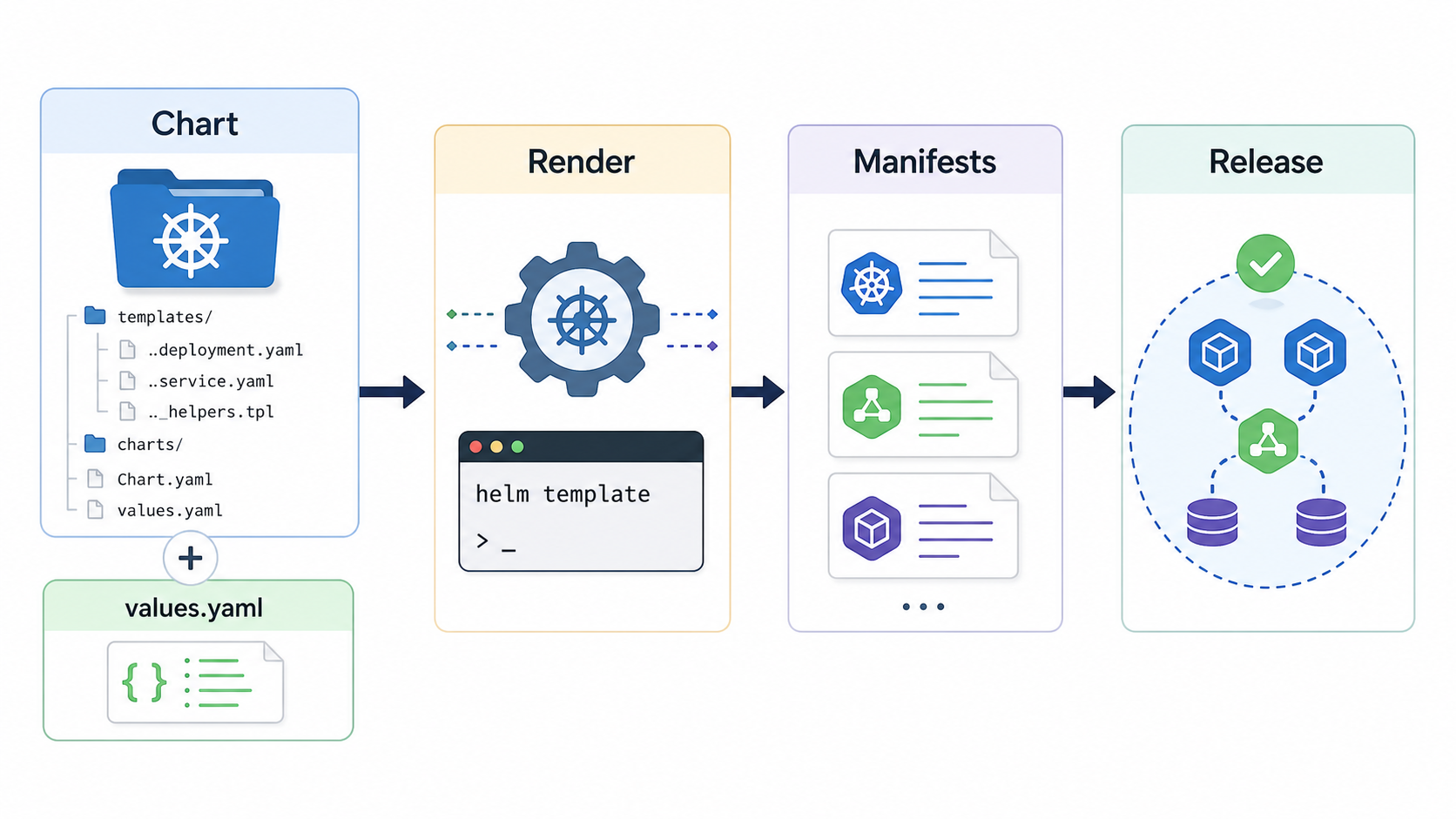 Diagram showing how a Helm chart, values file, templates, and Kubernetes cluster produce a Helm release