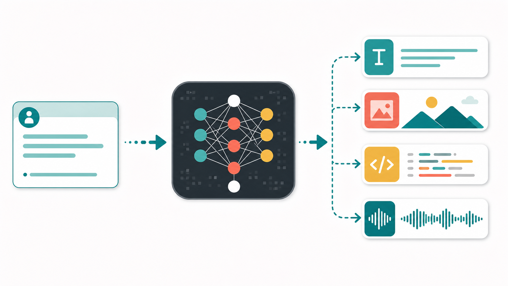 A simple visual flow showing a prompt entering an AI model and producing text, image, code, and audio outputs.