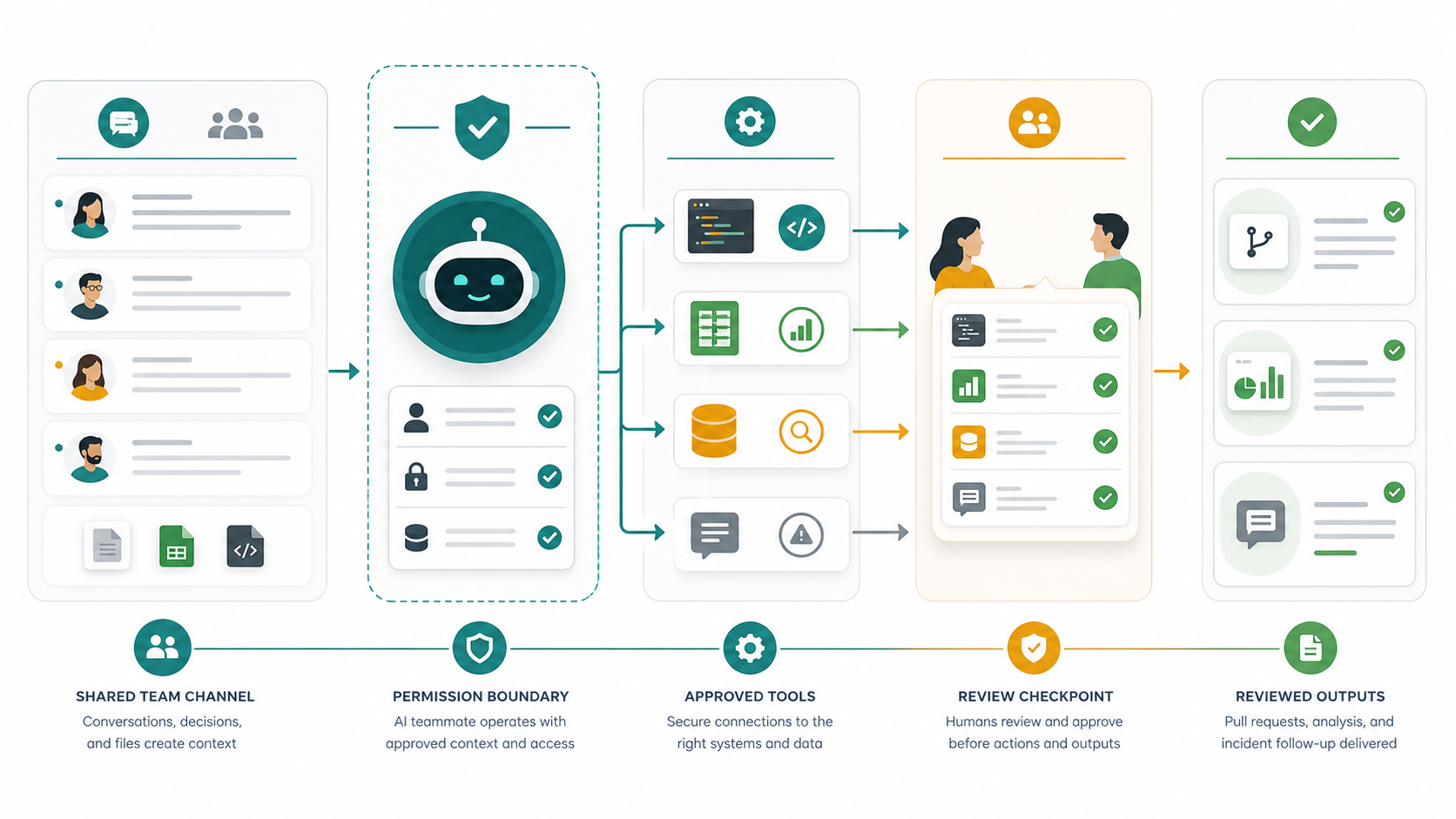 Workflow diagram showing a shared team channel, permission boundary, approved tools, human review checkpoint and reviewed outputs.