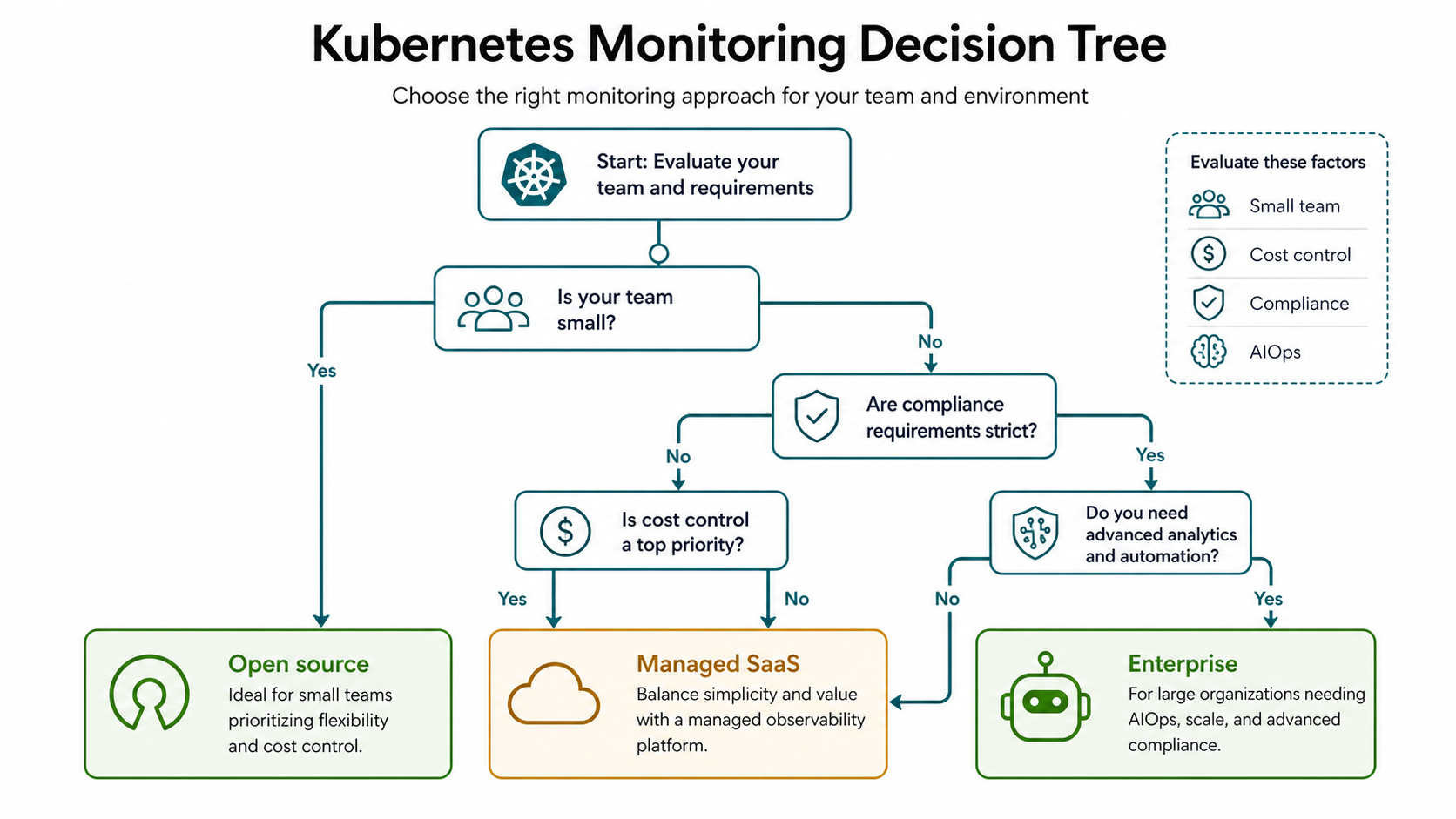 Kubernetes monitoring decision tree for choosing open source, managed SaaS, or enterprise observability