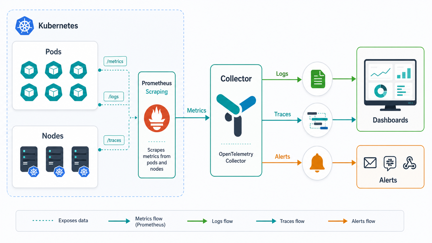Kubernetes observability data flow showing pods, metrics, logs, traces, collector, alerts, and dashboards
