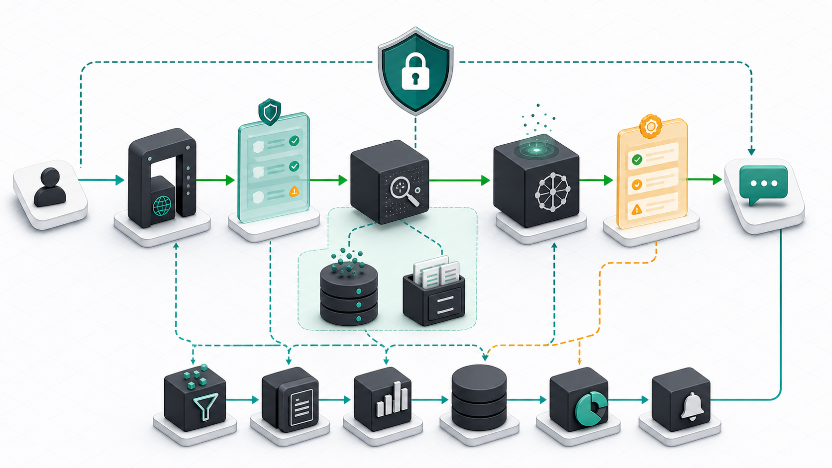 Secure RAG and LLMOps architecture with API gateway, policy guardrails, vector database retrieval, LLM endpoint, evaluation, logging, and monitoring