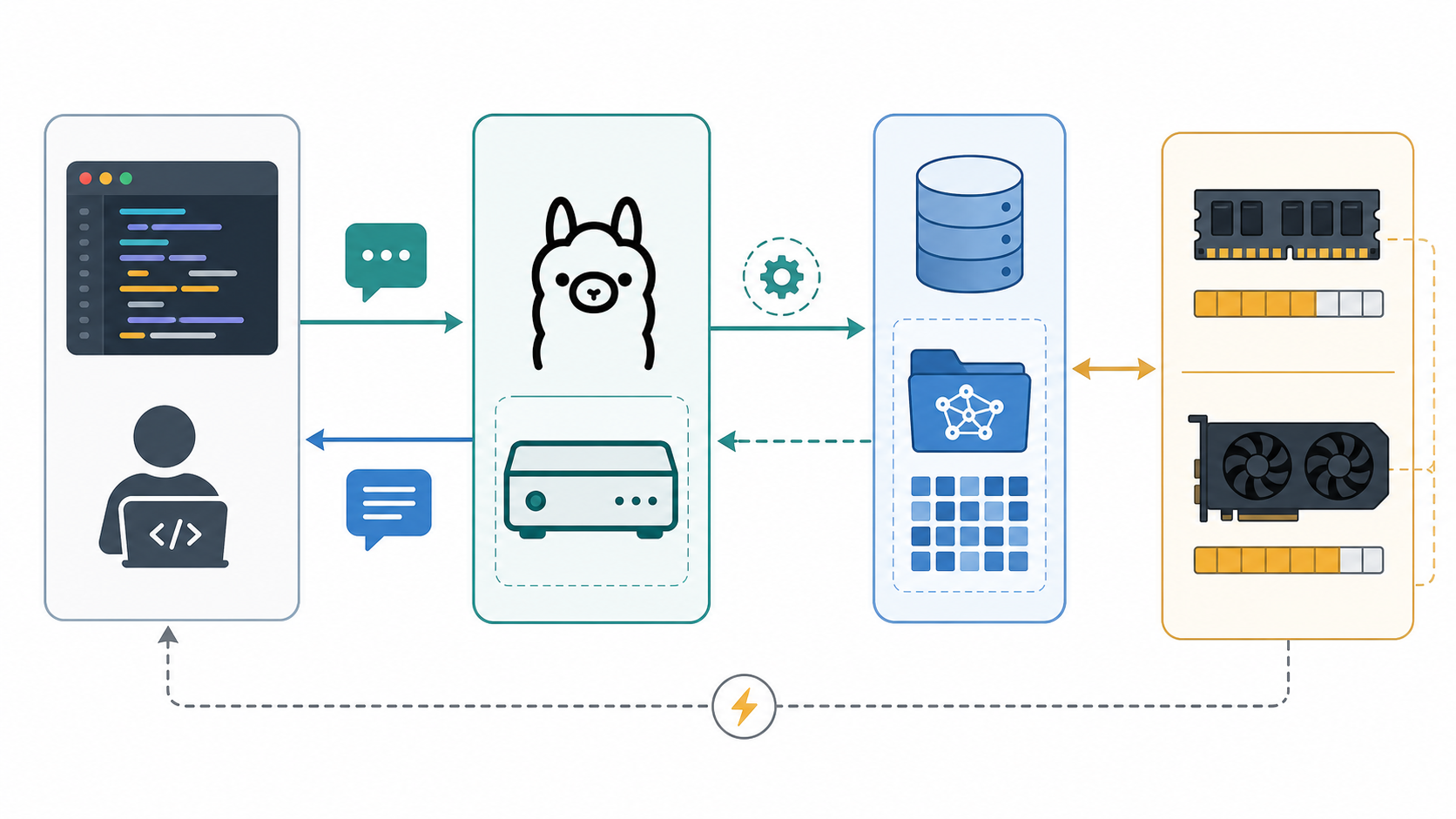 Diagram of a developer app sending prompts to a local Ollama service, loading a model from local storage, using local hardware resources, and returning a response