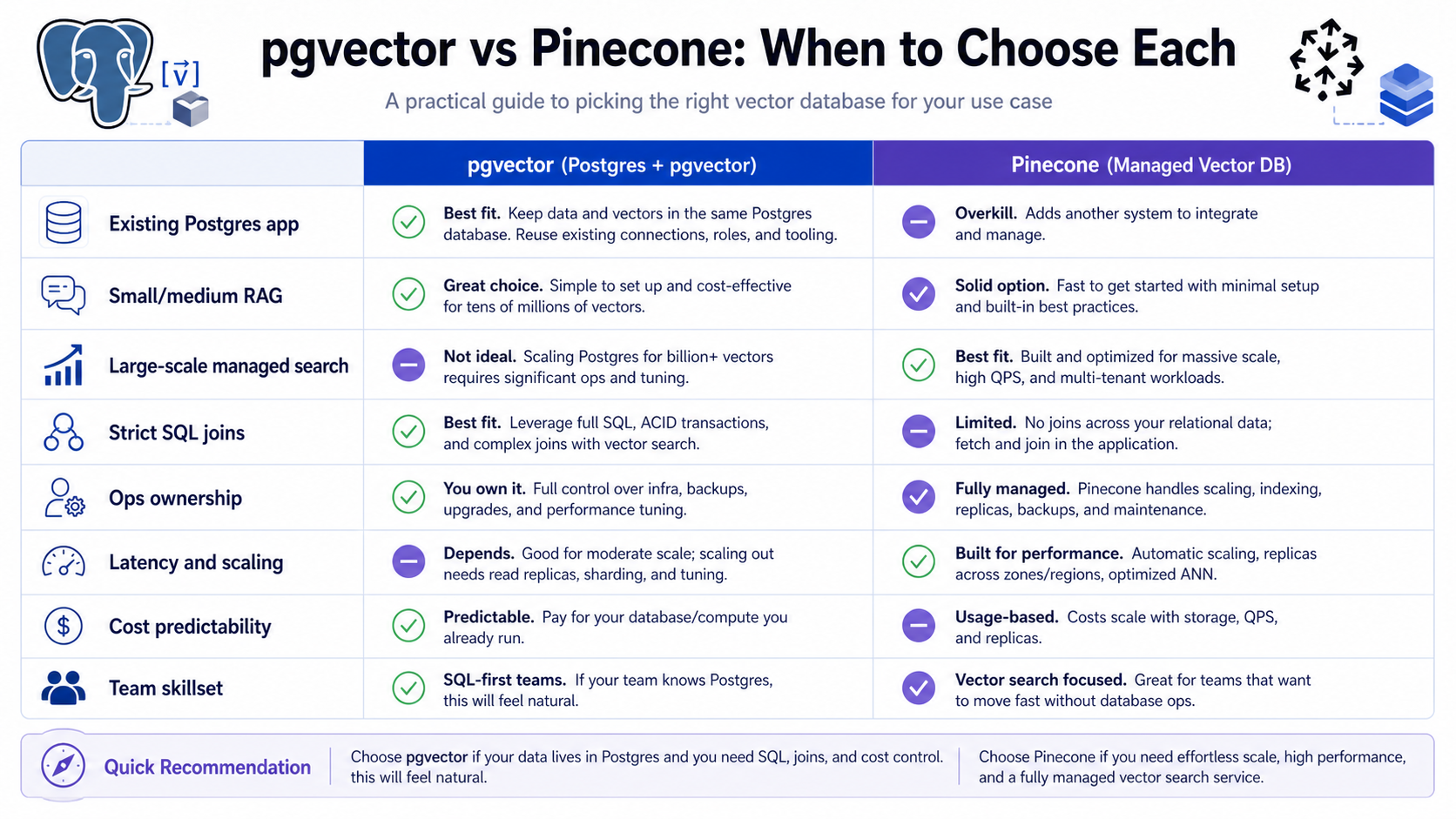 Decision matrix comparing when to choose pgvector or Pinecone for vector database workloads