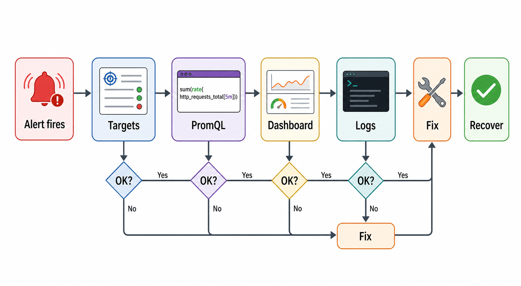 Workflow for troubleshooting monitoring alerts by checking targets, PromQL, dashboards, logs, fixes, and recovery