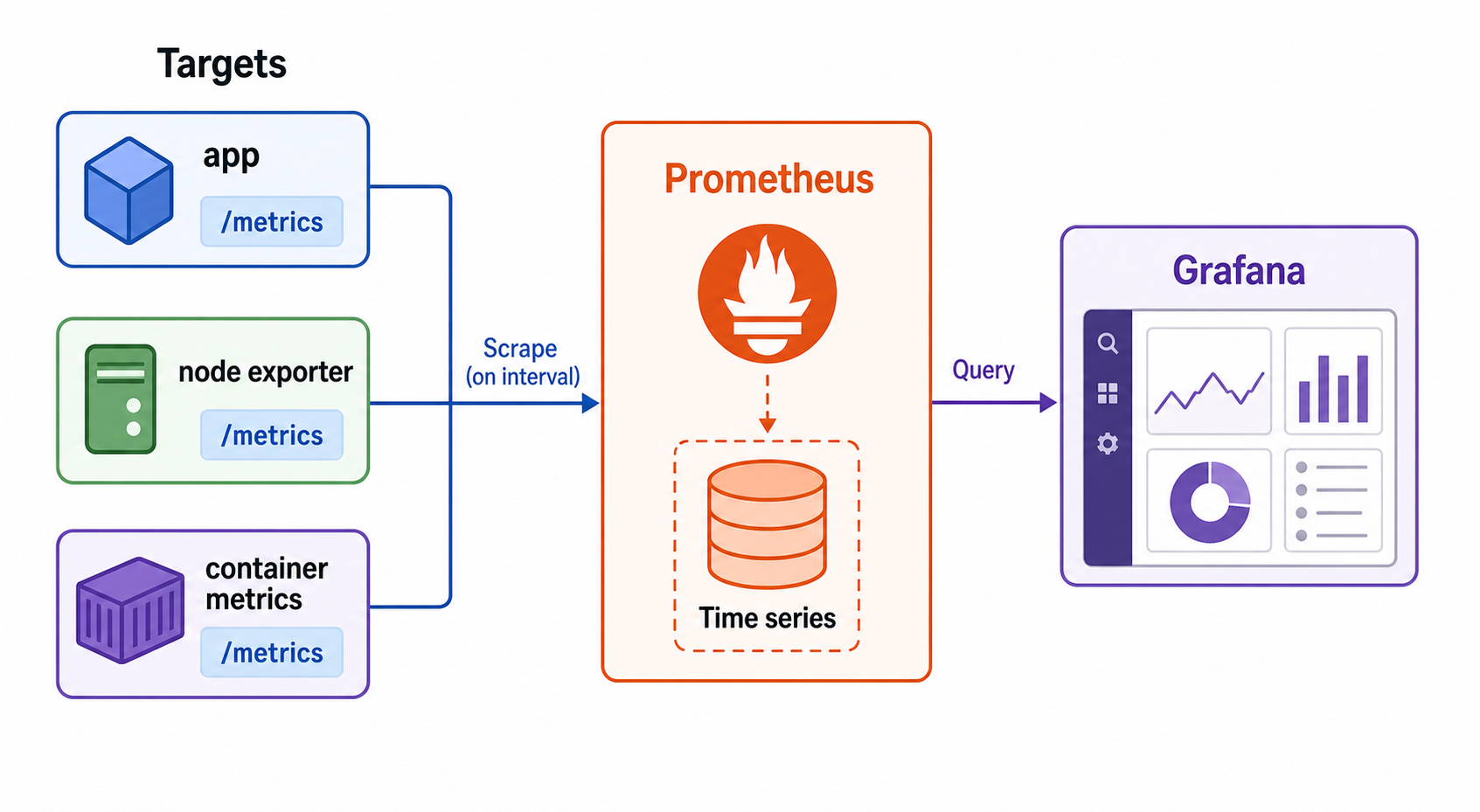 Diagram showing app, node exporter, and container metrics scraped by Prometheus and queried by Grafana