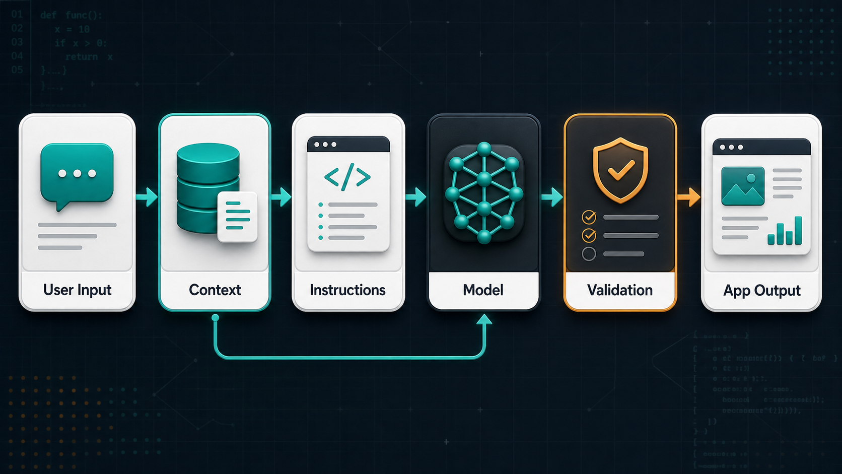 A developer workflow showing user input, context, prompt instructions, model response, validation, and application output.