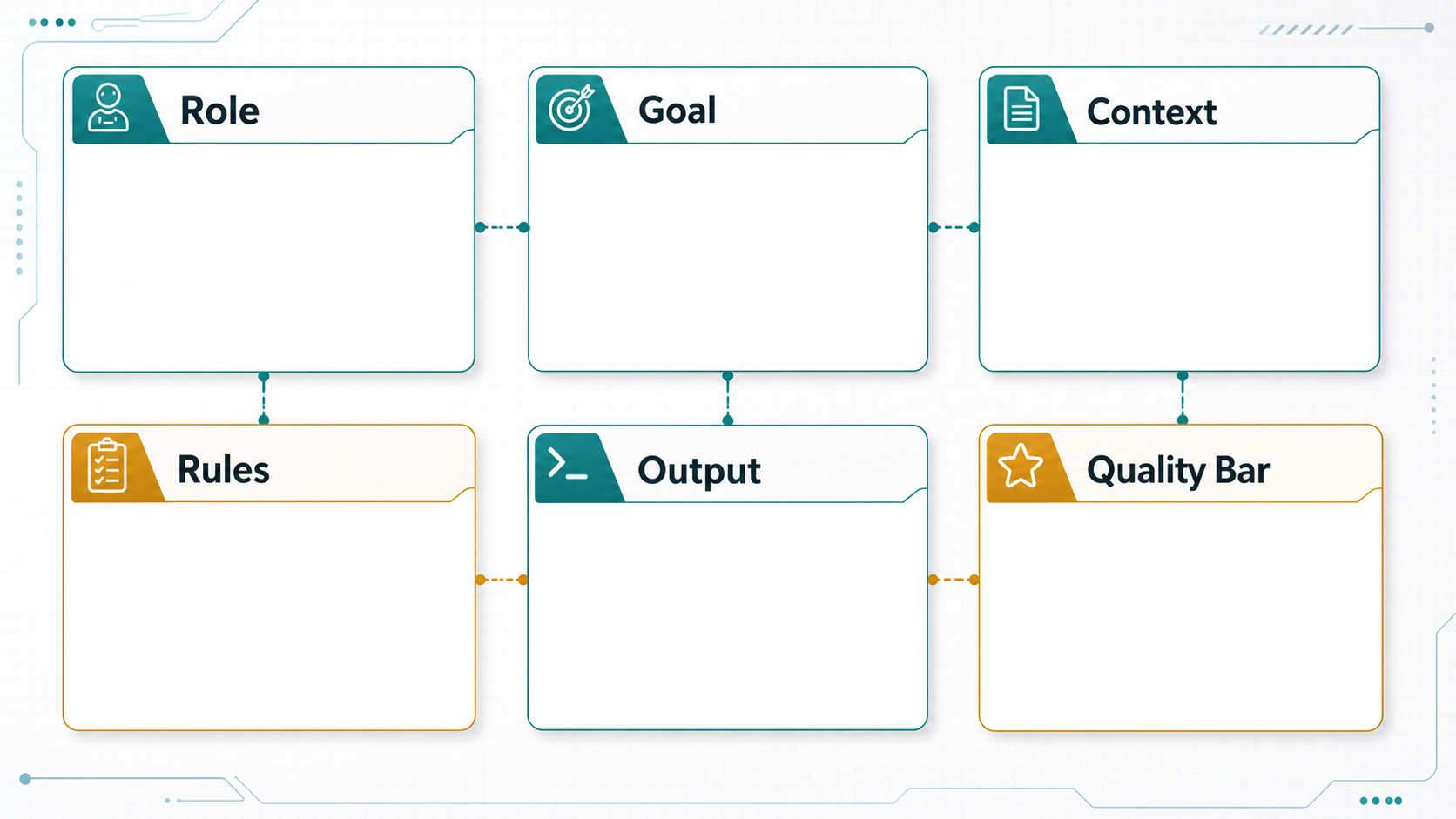 A prompt template broken into role, goal, context, rules, output format, and quality bar sections.