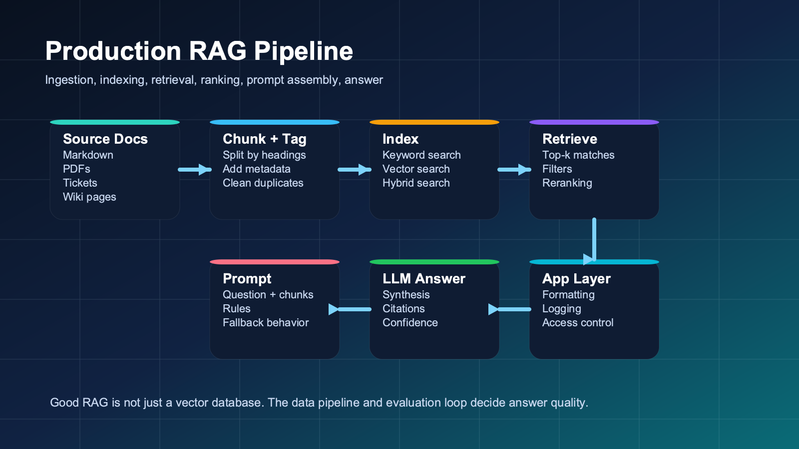 A RAG pipeline diagram showing source documents, chunking, embeddings or indexing, retrieval, reranking, prompt assembly, and answer generation with citations.