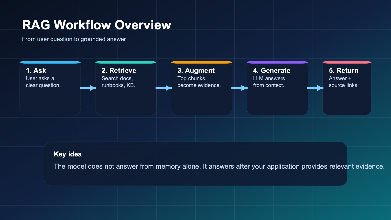 A RAG workflow showing user question, document retrieval, relevant context assembly, large language model generation, and final grounded answer.