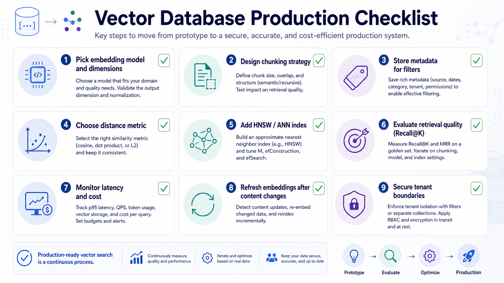 Production checklist for vector databases covering embedding models, chunking, metadata, indexing, evaluation, latency, cost, freshness, and tenant security
