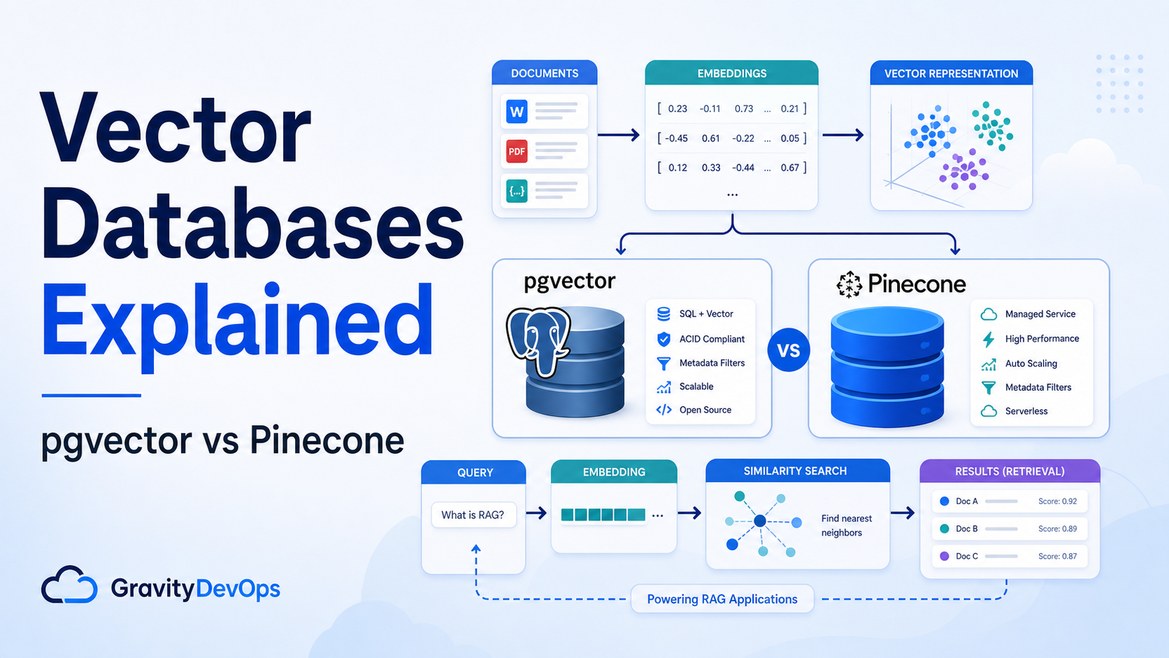 Vector Databases Explained thumbnail showing embeddings, pgvector, Pinecone, and RAG retrieval architecture