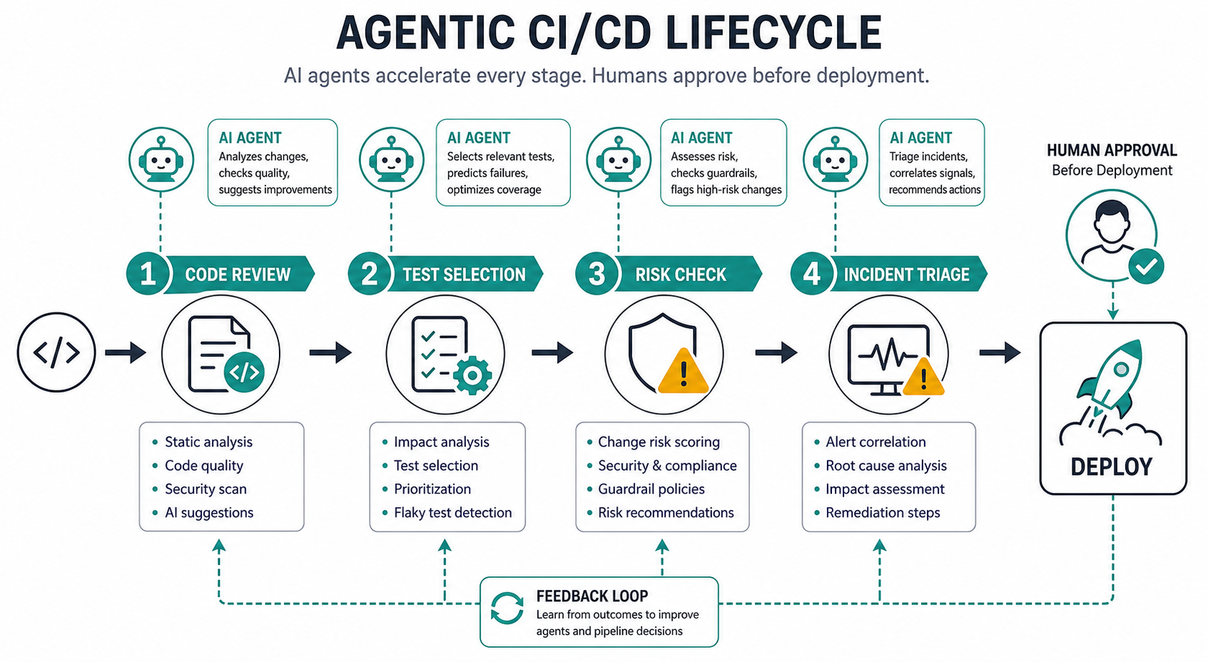 Diagram showing AI agents assisting code review, test selection, deployment risk checks, and incident triage in CI/CD