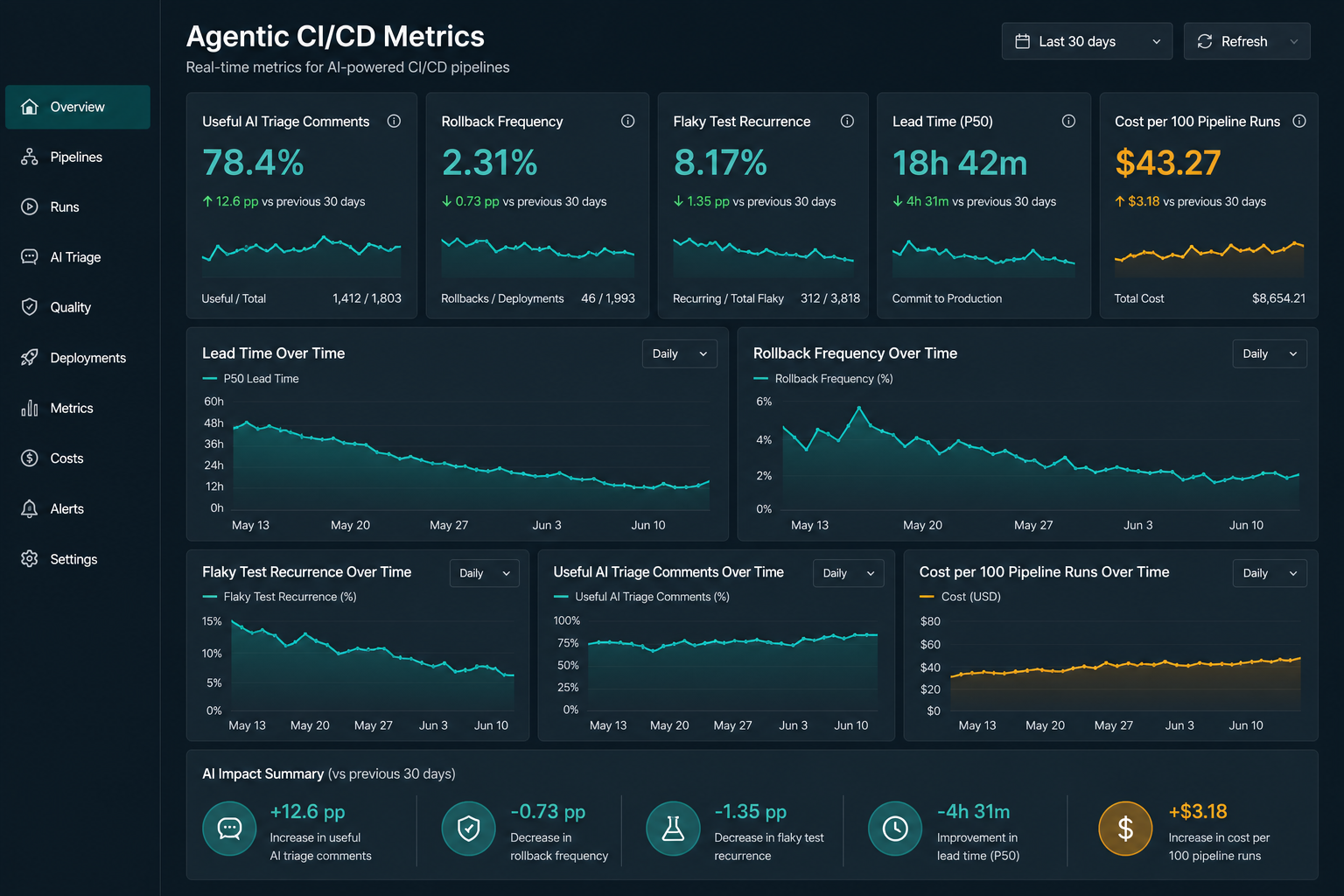 DevOps metrics dashboard tracking AI triage usefulness, rollback frequency, flaky tests, and cost per pipeline run