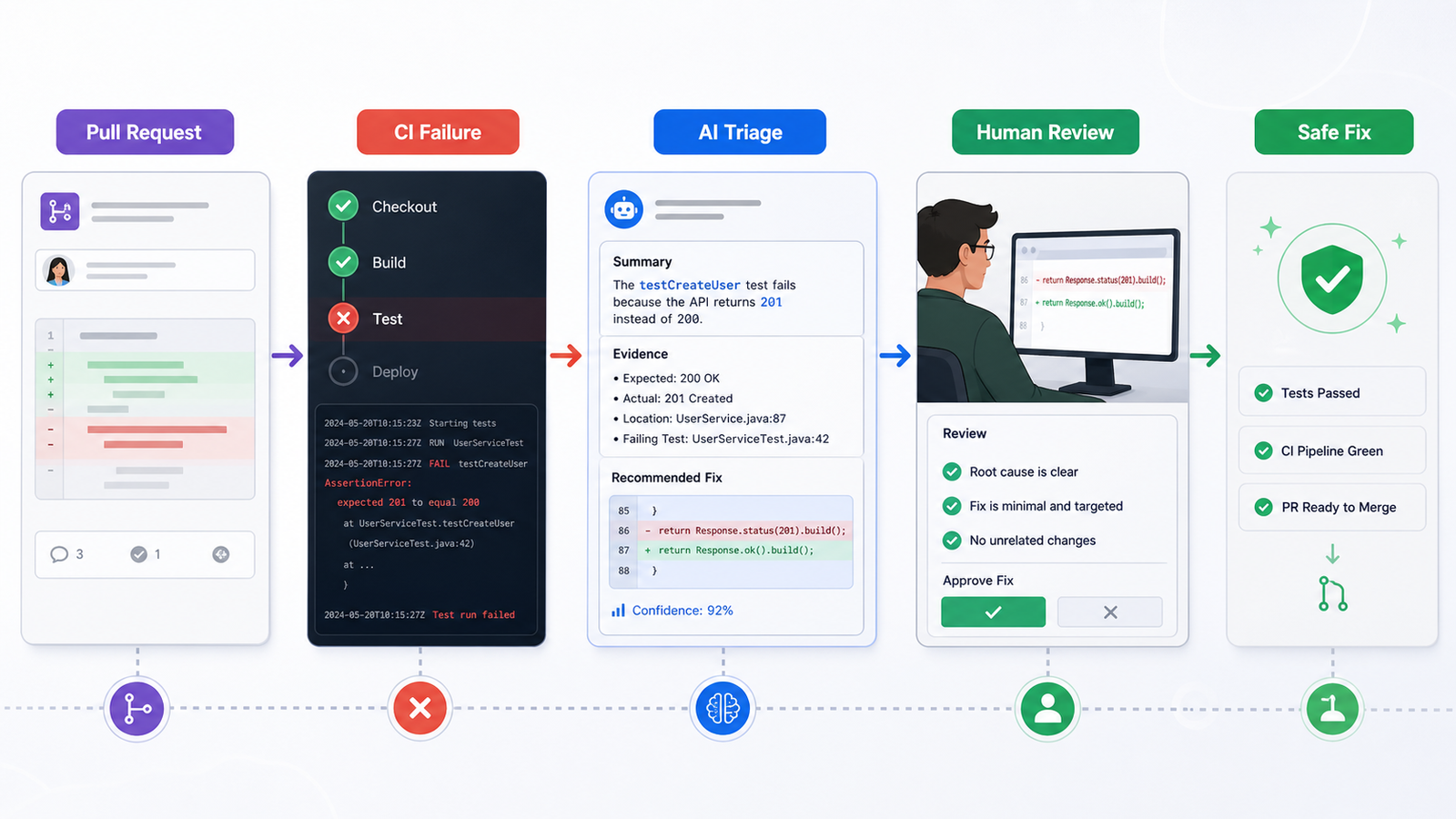 AI-assisted CI/CD failure triage workflow showing pull request, failed test, AI summary, human review, and safe fix.
