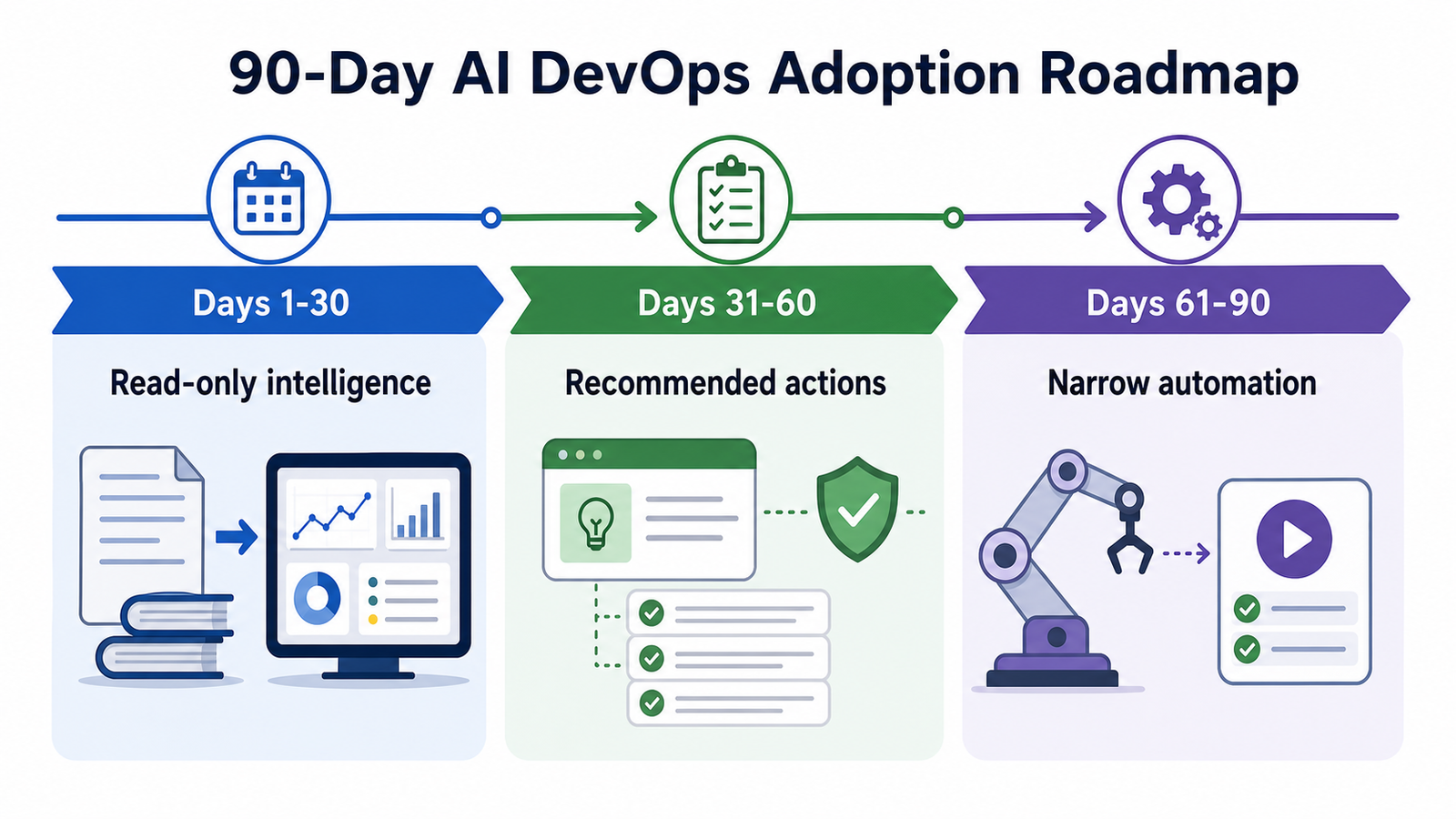90-day AI DevOps adoption roadmap from read-only intelligence to recommended actions and narrow automation.