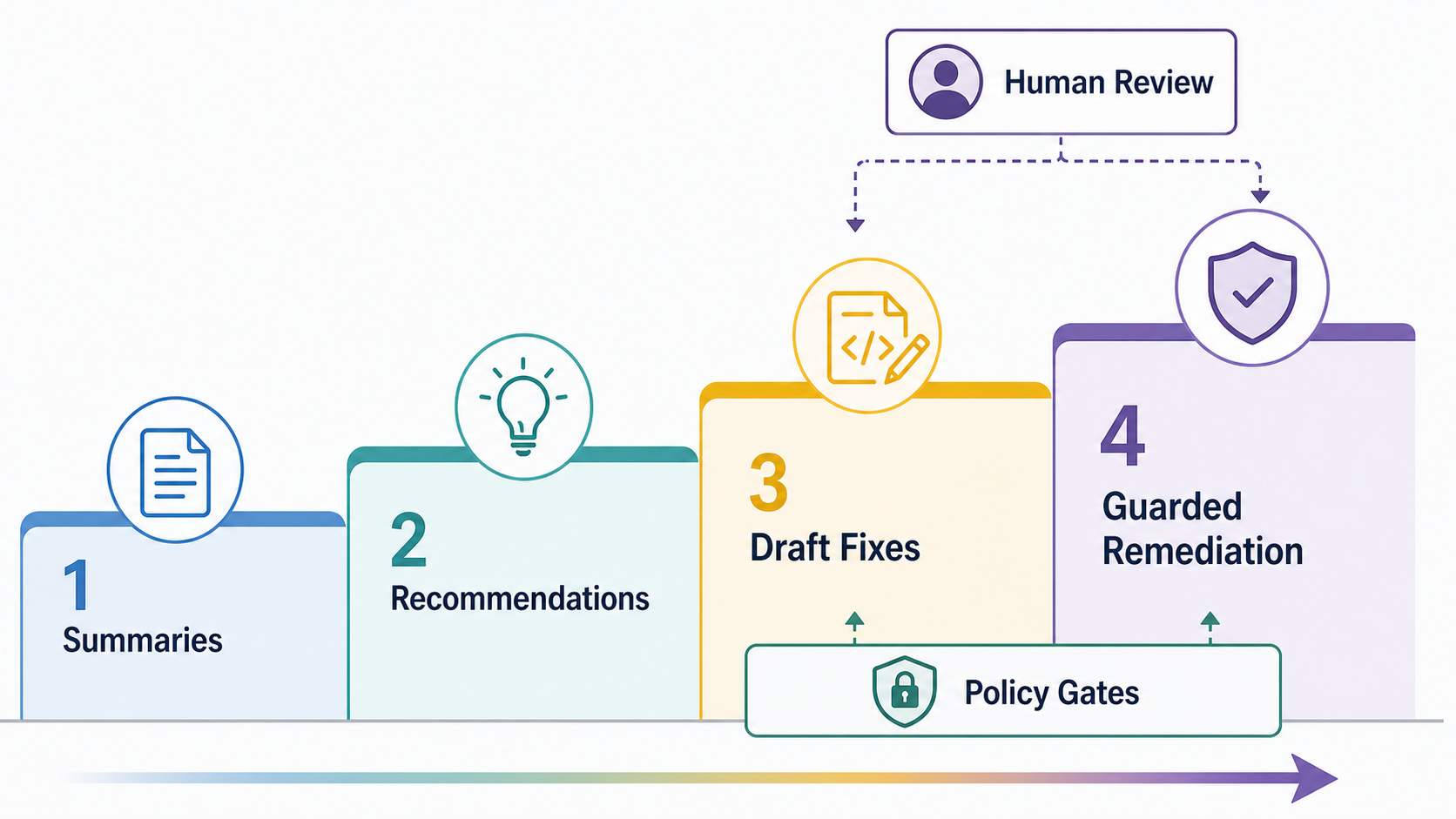 AI DevOps adoption ladder moving from summaries and recommendations to guarded remediation.