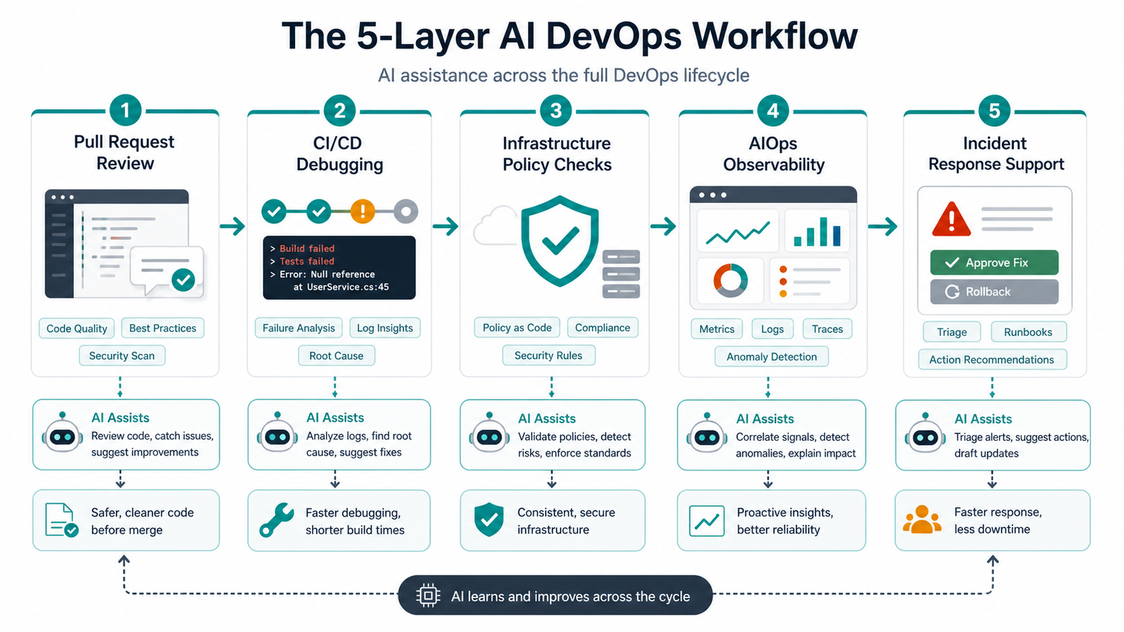 Five-layer AI DevOps workflow from pull request review to incident response