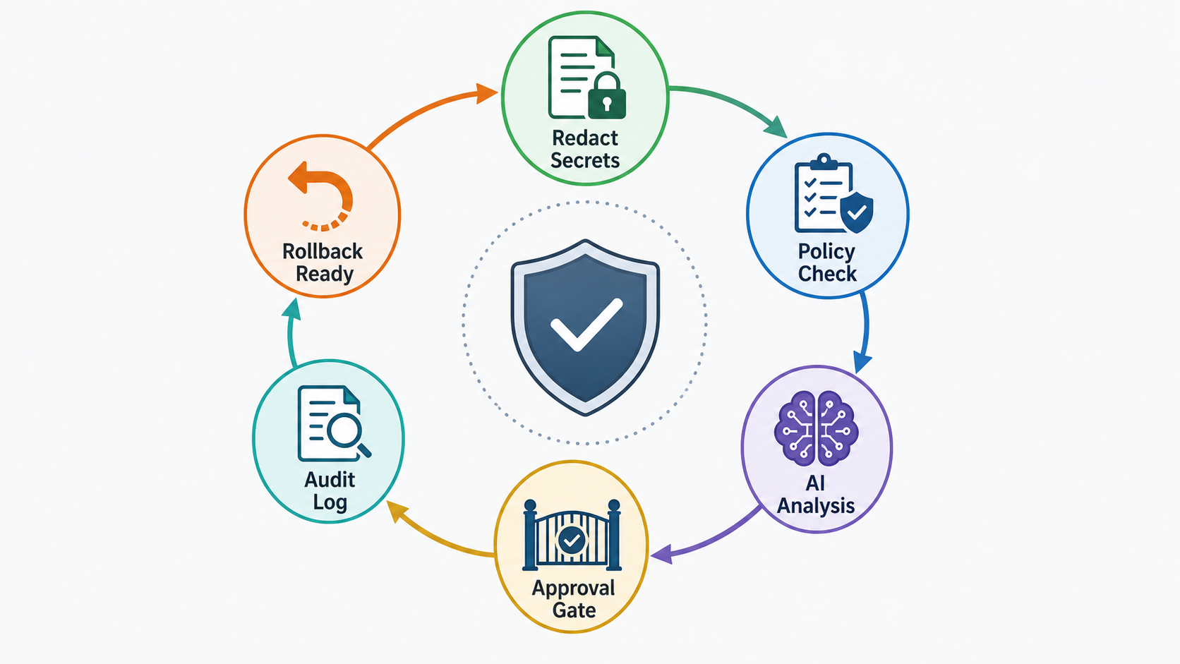 AI DevOps governance loop with secret redaction, policy checks, audit logs, approval gates, and rollback.