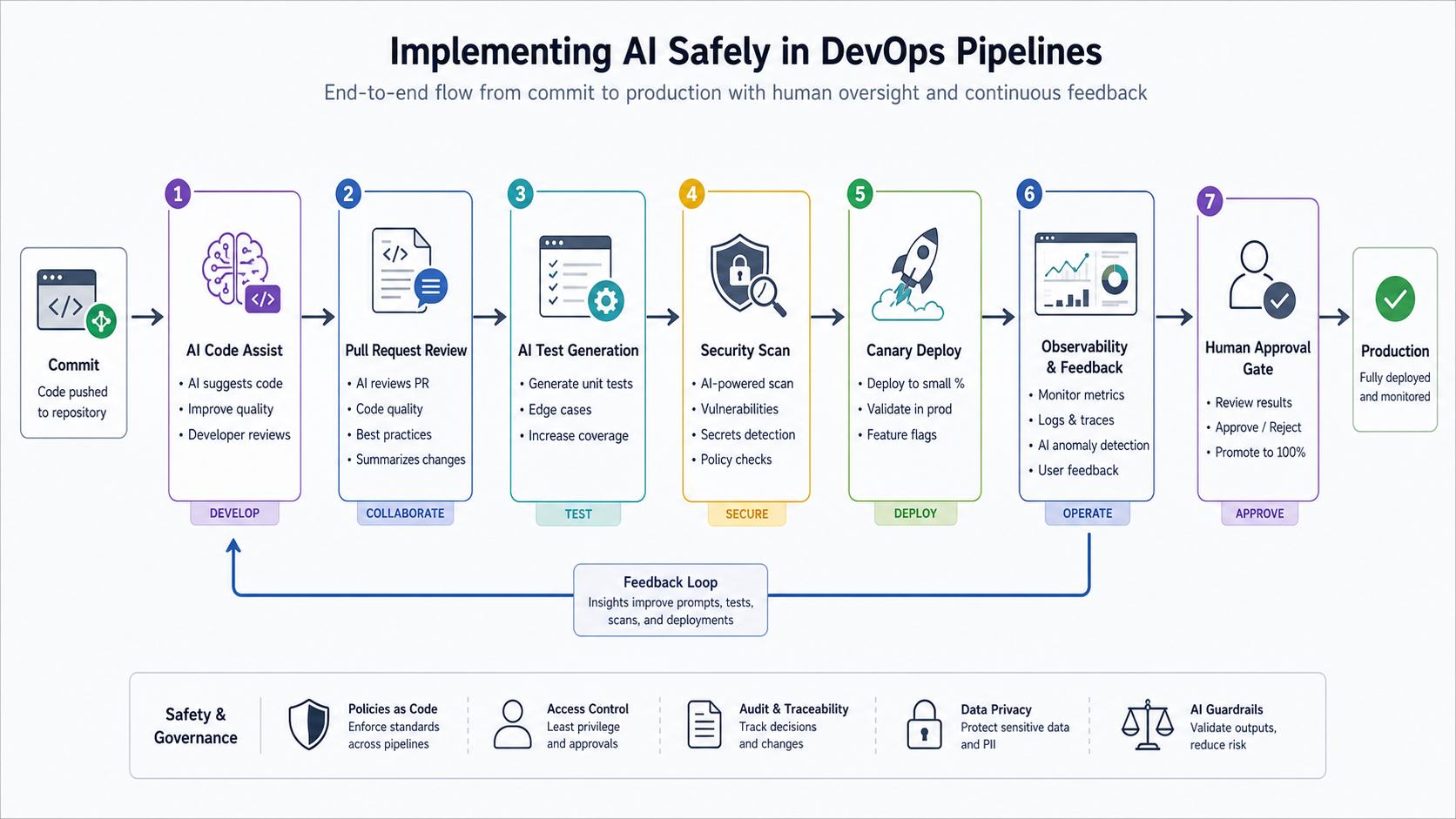 Workflow diagram for implementing AI safely in DevOps pipelines from code assist and pull request review through testing, security scanning, canary deployment, observability feedback, and human approval.