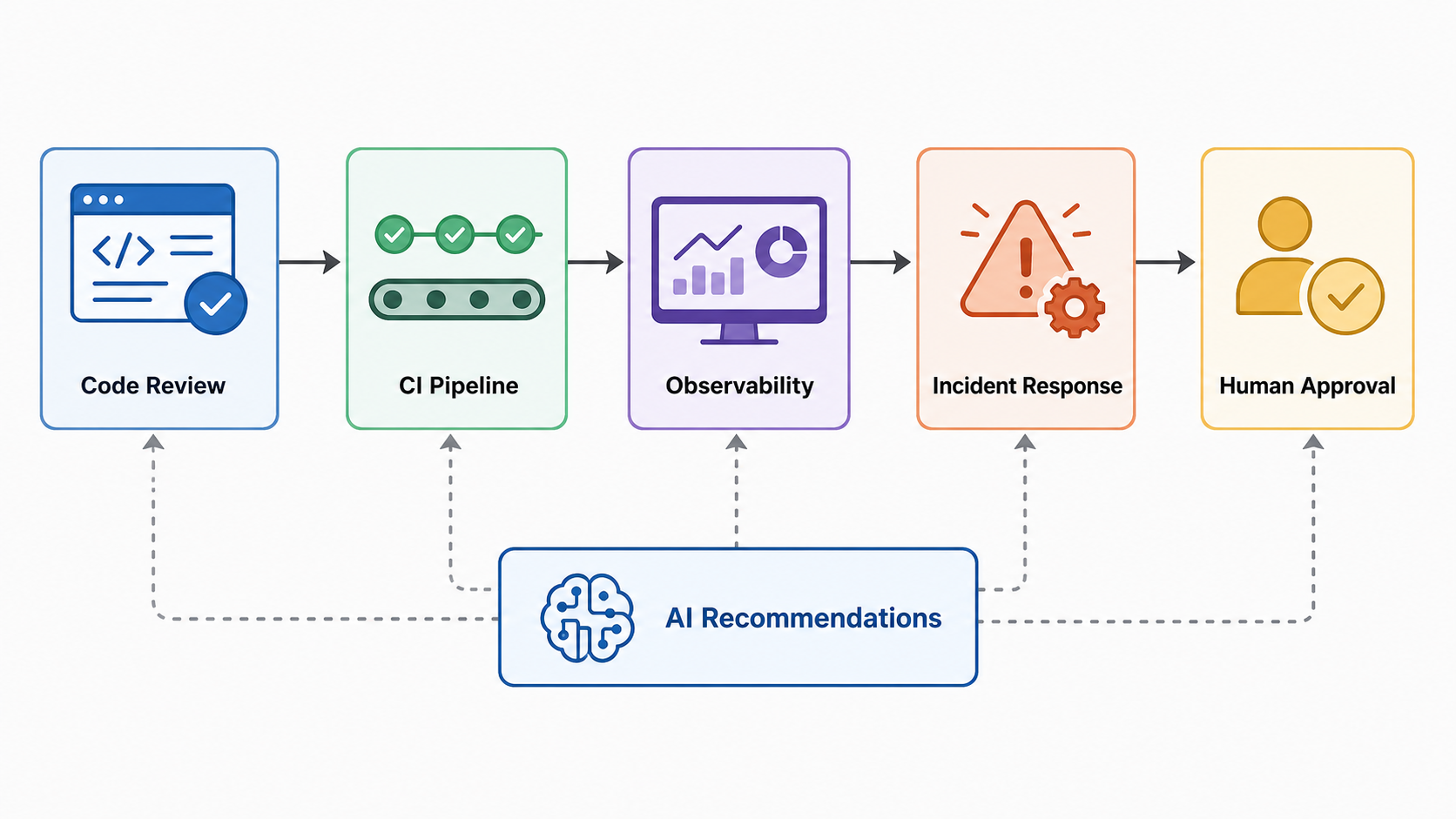 Diagram showing AI-assisted DevOps connecting code review, CI pipelines, observability, incidents, and human approvals.