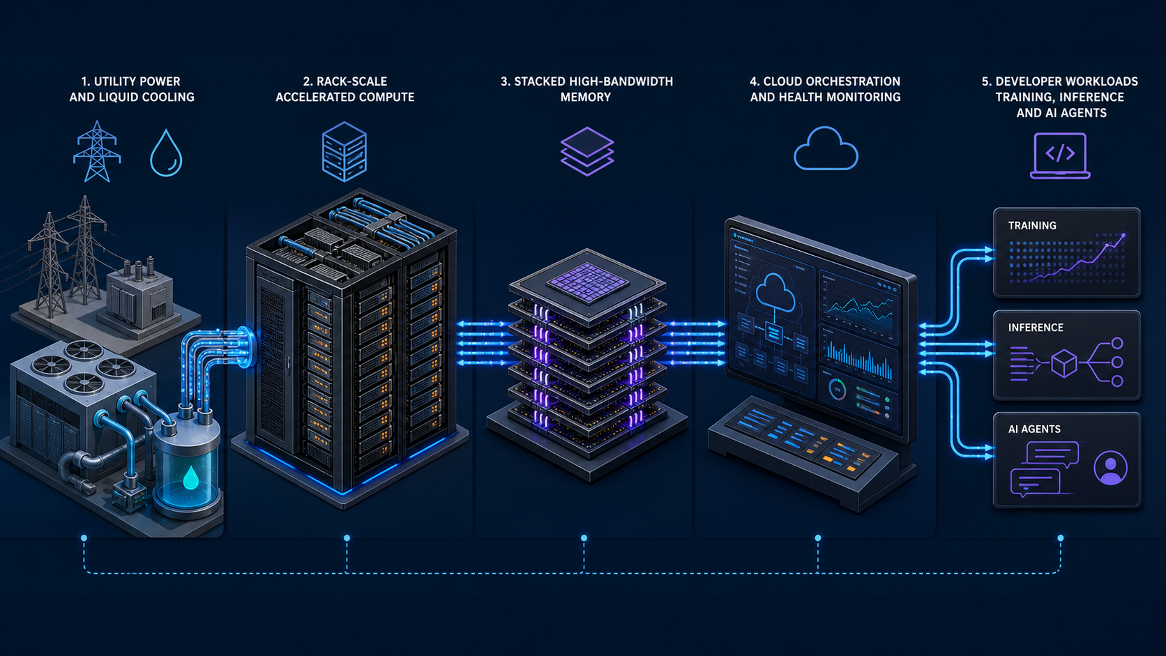 Diagram showing AI factory operations connecting power, Vera Rubin compute, HBM4 memory, cloud orchestration and developer workloads