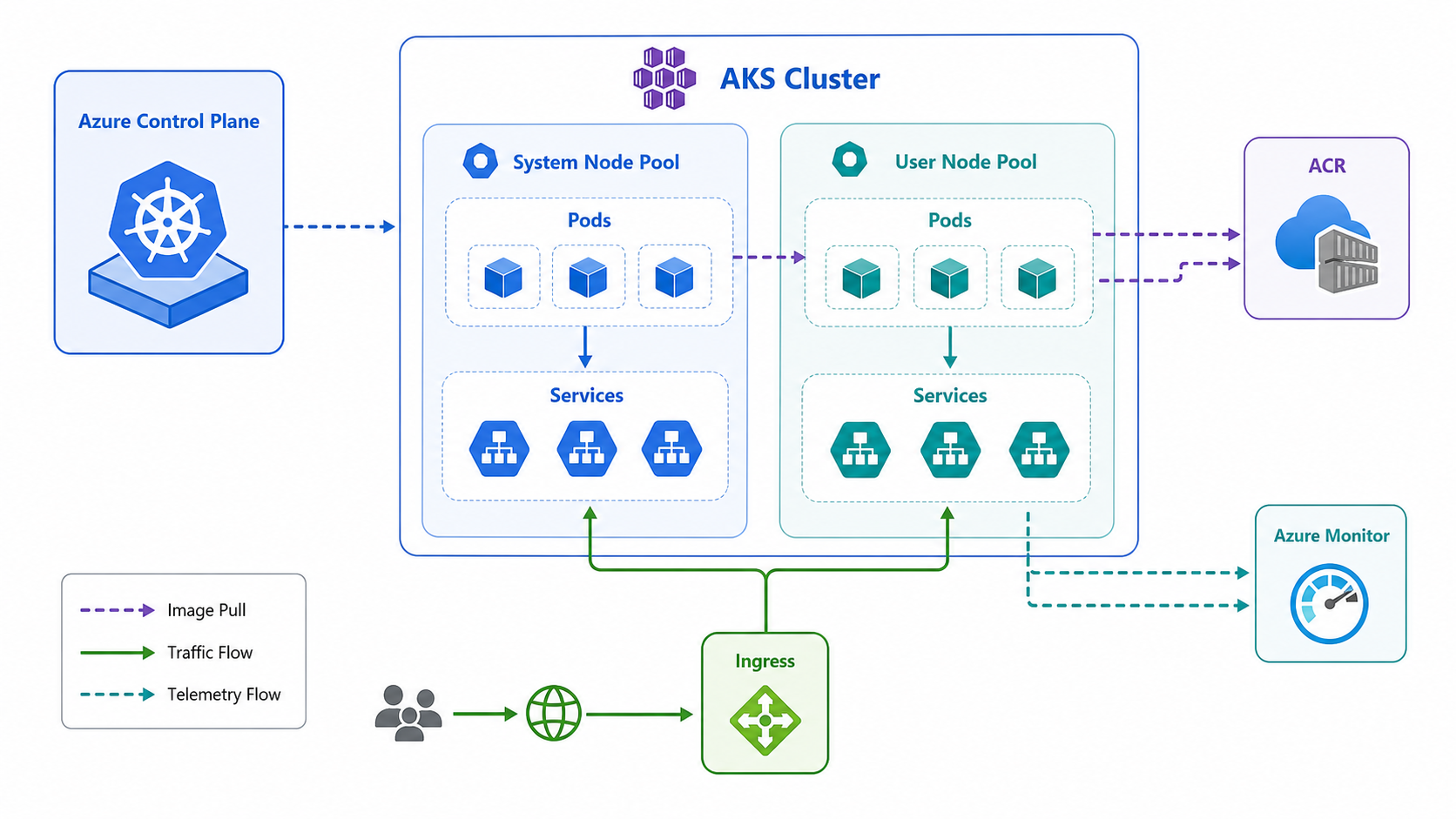 AKS architecture diagram showing Azure control plane, node pools, pods, services, ACR, ingress, and Azure Monitor