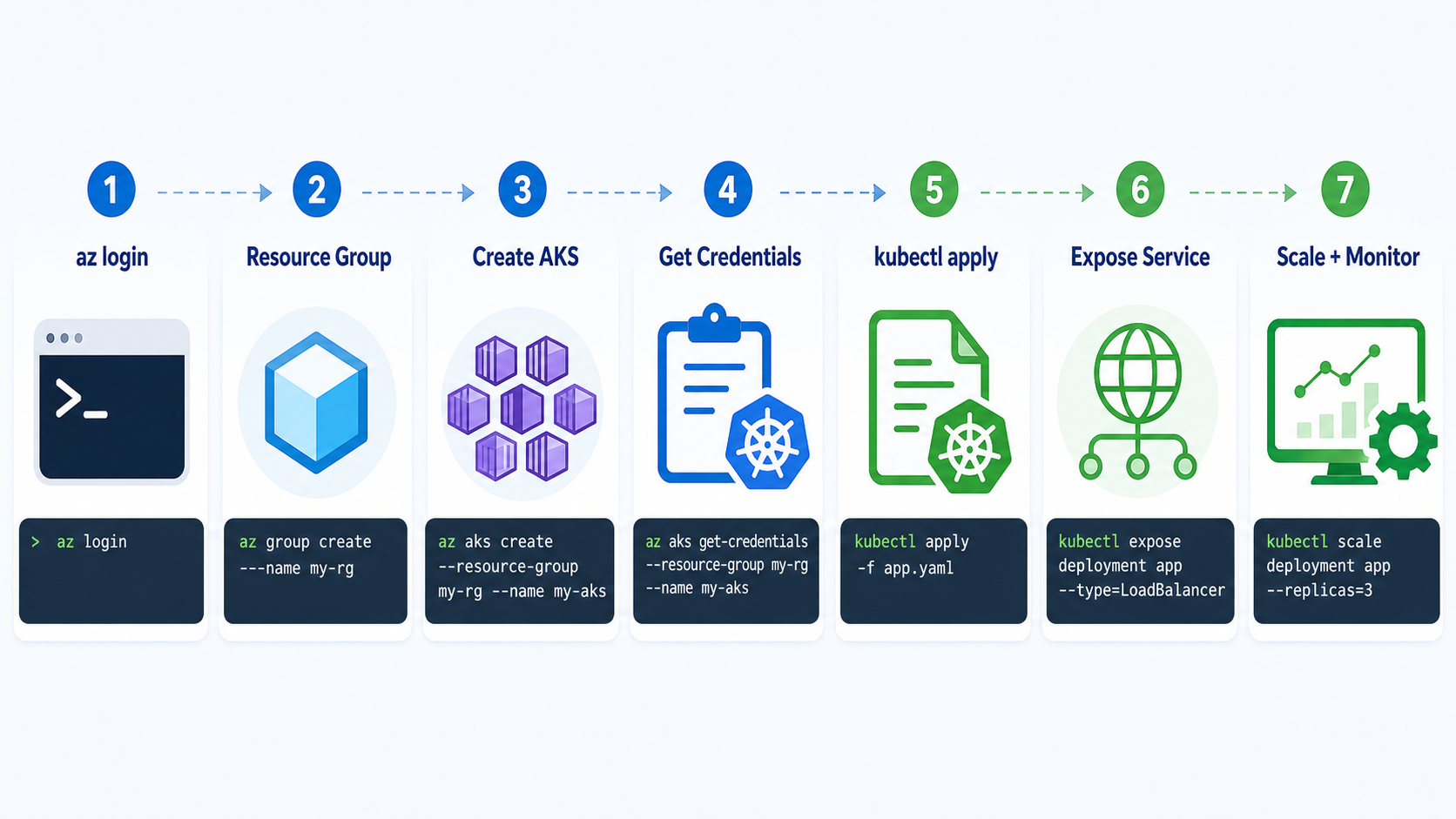 Step-by-step AKS deployment workflow from Azure CLI login to kubectl deployment, service exposure, scaling, and monitoring