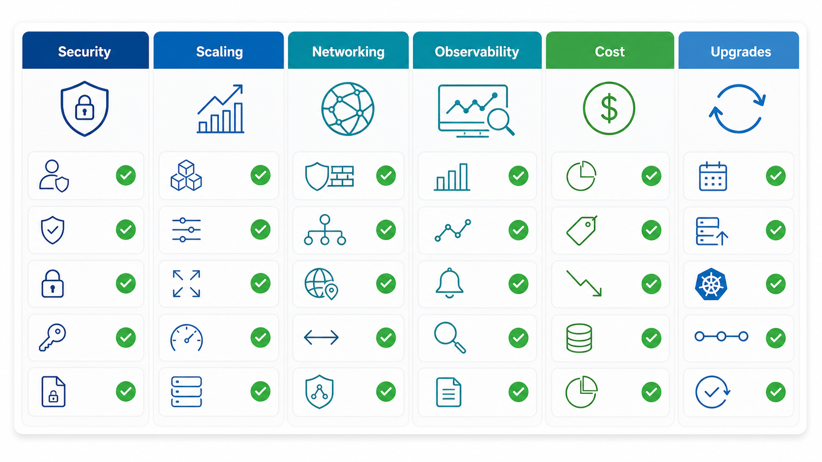 AKS production readiness checklist for security, scaling, networking, observability, cost, and upgrades
