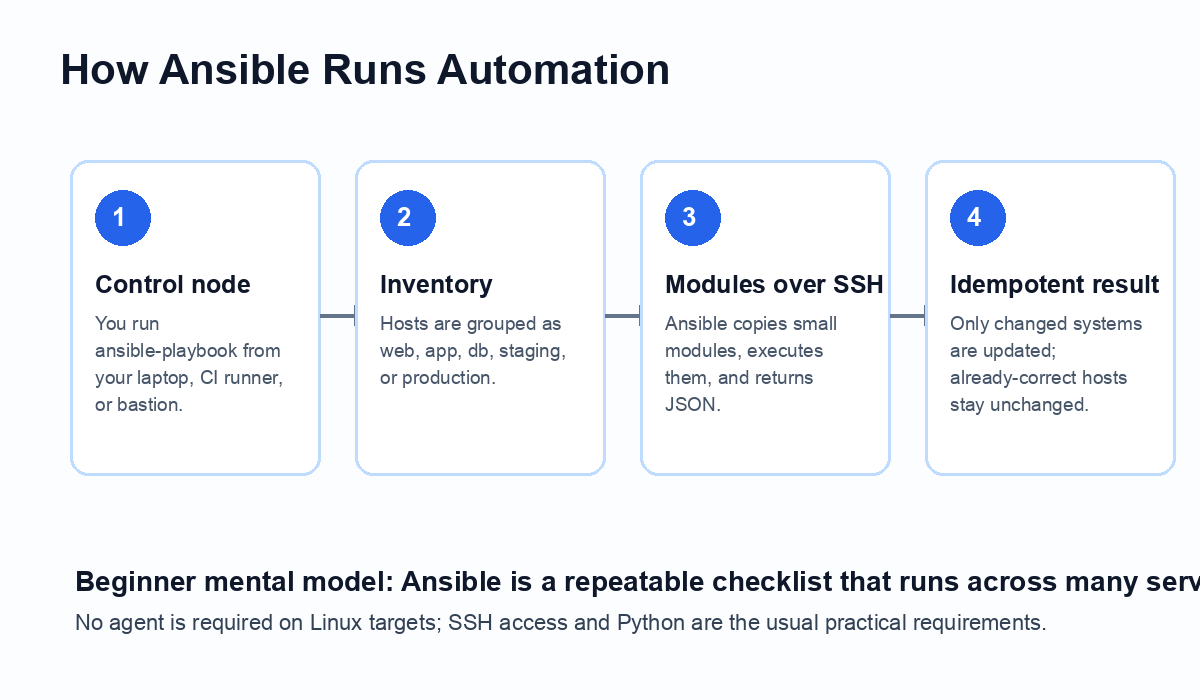 Diagram showing Ansible control node, inventory, SSH module execution, and idempotent results.