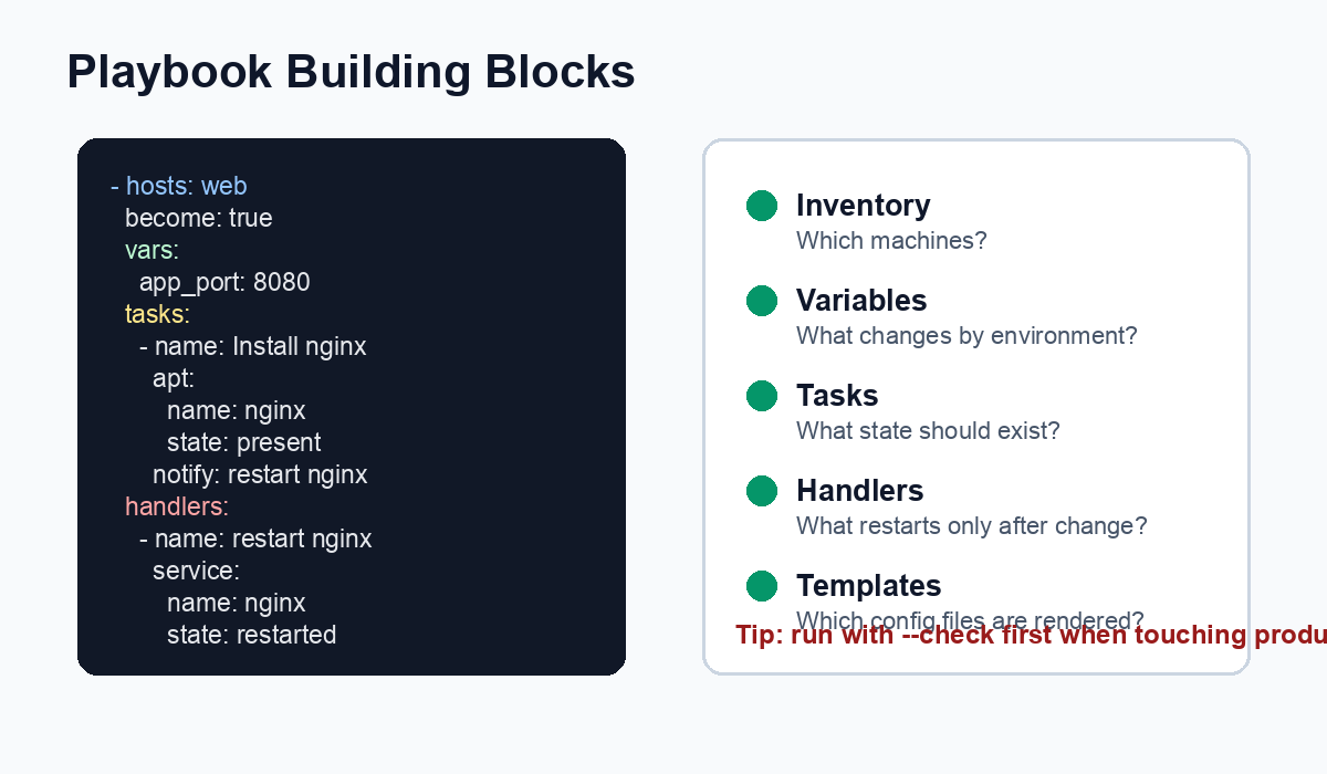 Diagram showing an Ansible playbook with hosts, variables, tasks, handlers, and templates.