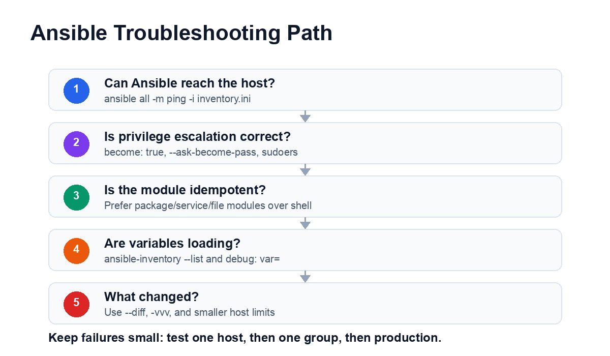 Checklist diagram for troubleshooting Ansible connectivity, become, idempotency, variables, and changed output.